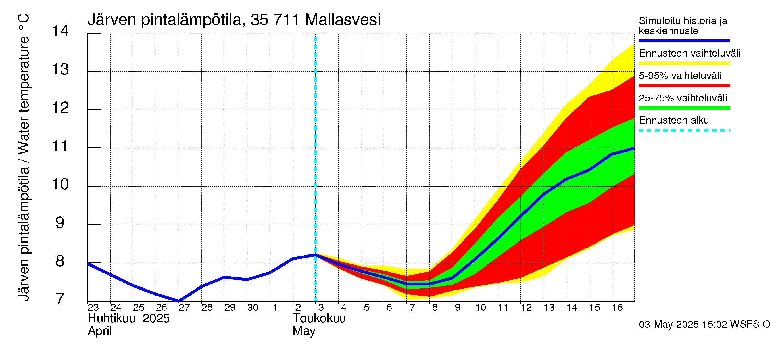 Kokemäenjoen vesistöalue - Mallasvesi: Järven pintalämpötila