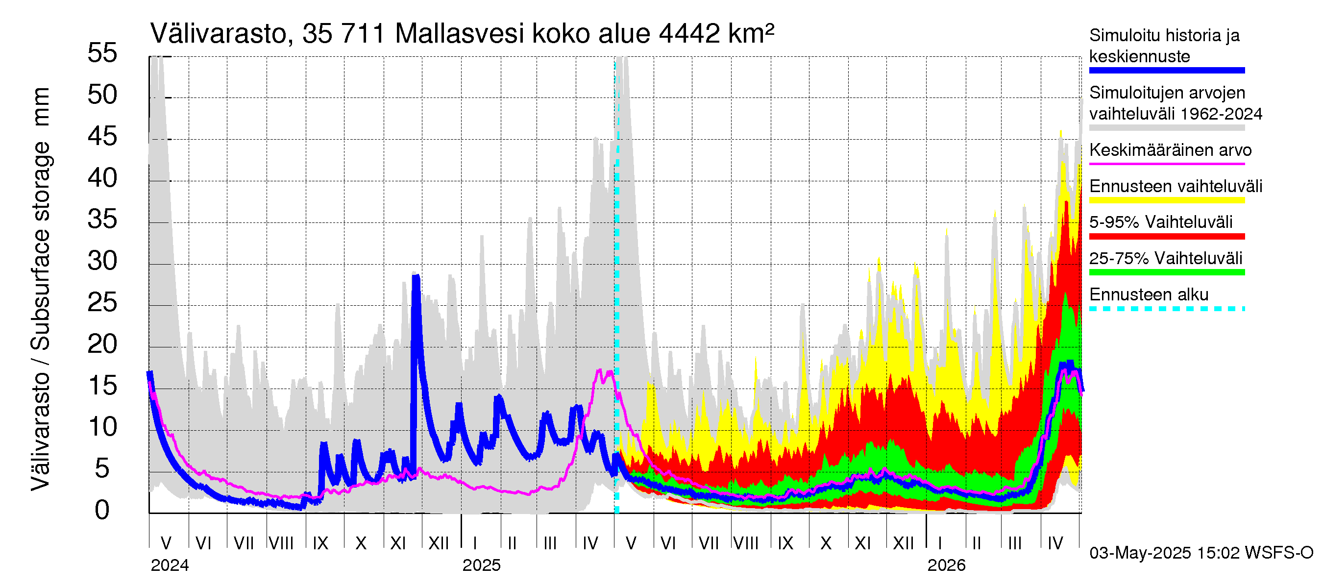 Kokemäenjoen vesistöalue - Mallasvesi: Välivarasto