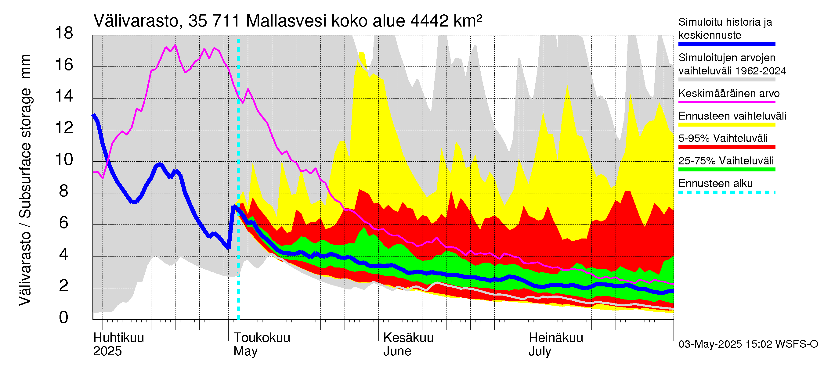 Kokemäenjoen vesistöalue - Mallasvesi: Välivarasto