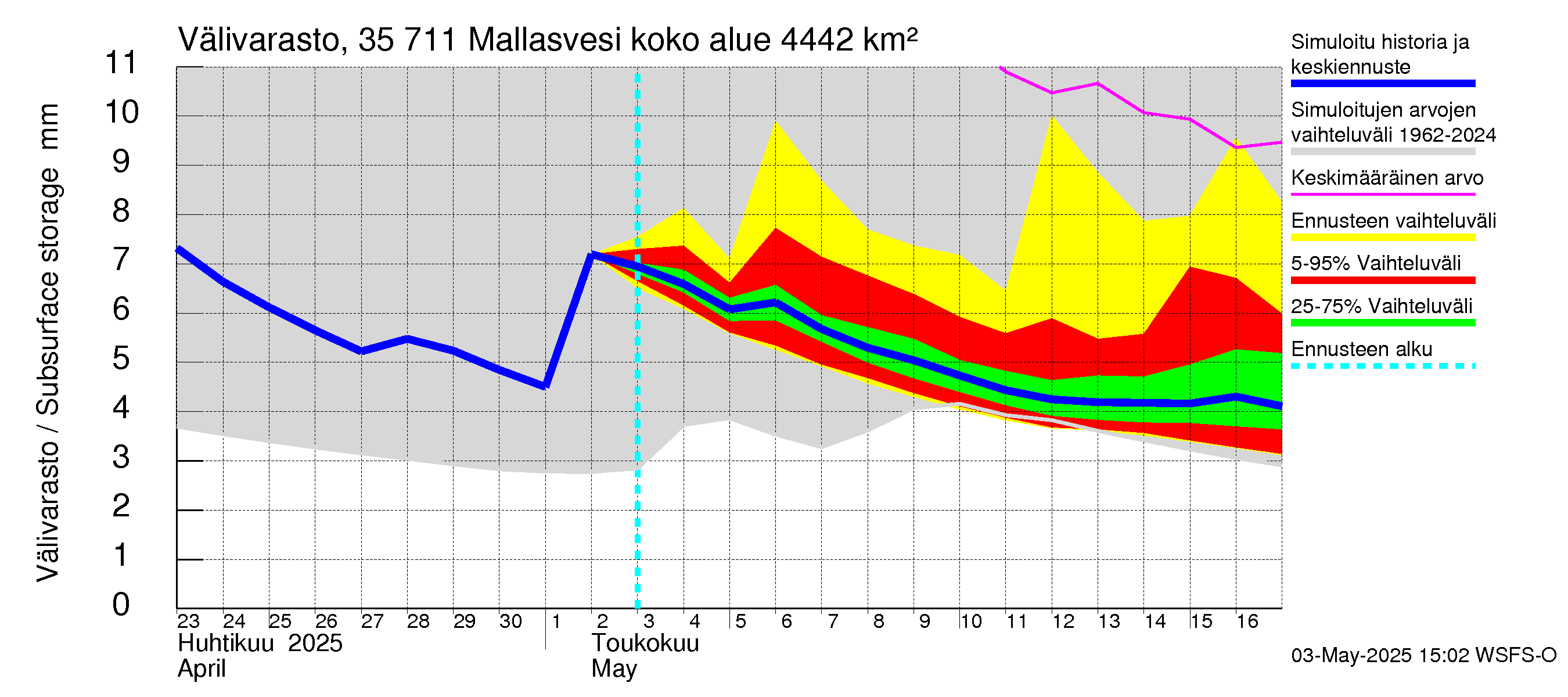 Kokemäenjoen vesistöalue - Mallasvesi: Välivarasto