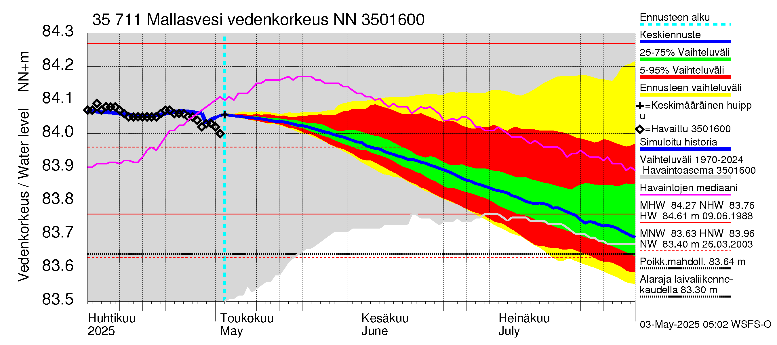 Kokemäenjoen vesistöalue - Mallasvesi: Vedenkorkeus - jakaumaennuste
