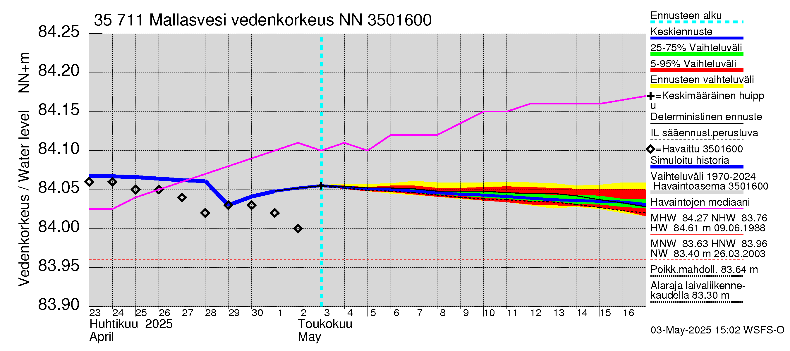 Kokemäenjoen vesistöalue - Mallasvesi: Vedenkorkeus - jakaumaennuste