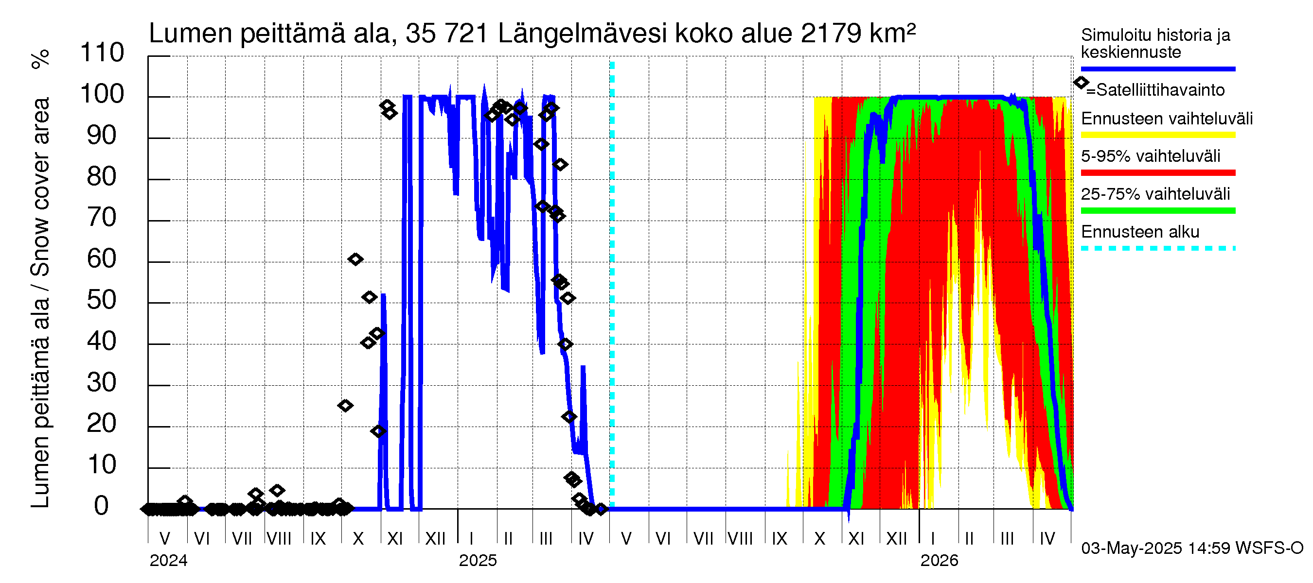 Kokemäenjoen vesistöalue - Längelmävesi: Lumen peittämä ala