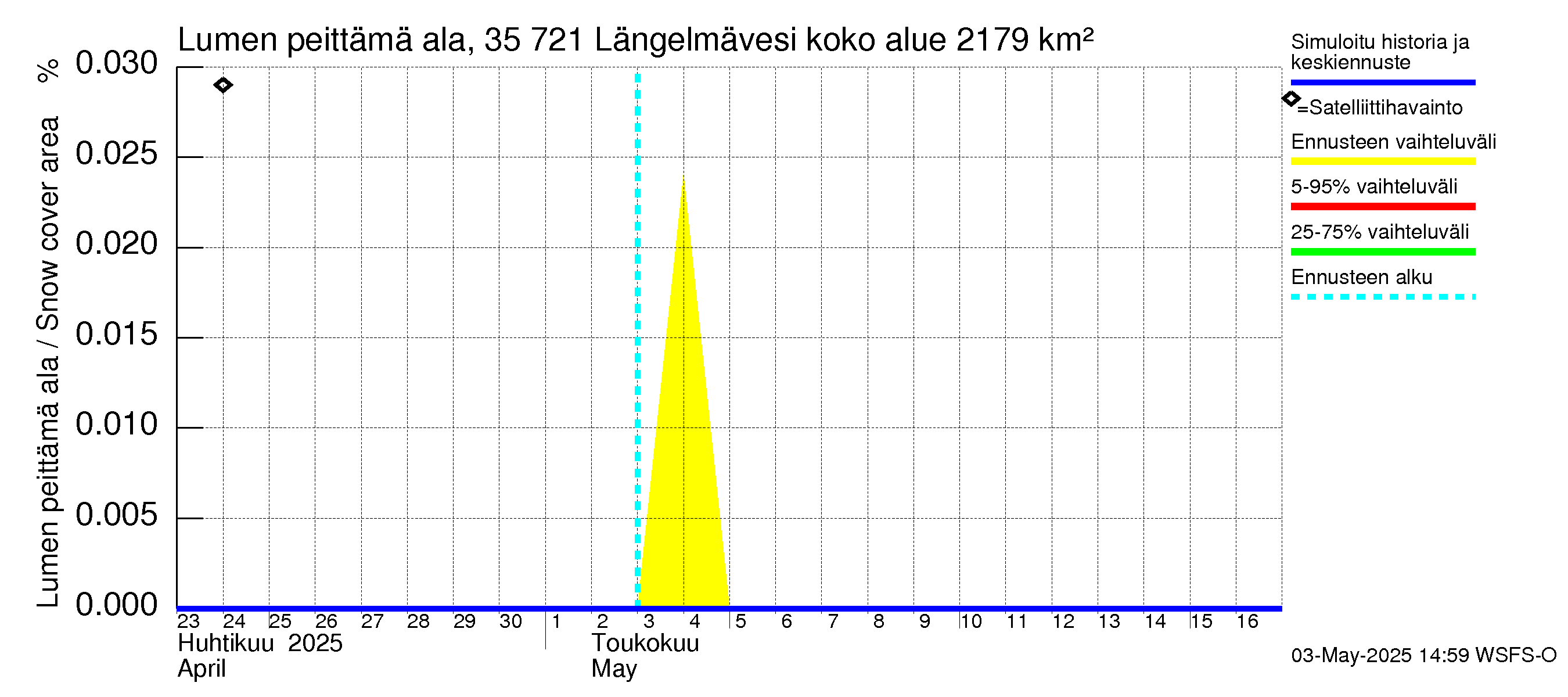 Kokemäenjoen vesistöalue - Längelmävesi: Lumen peittämä ala