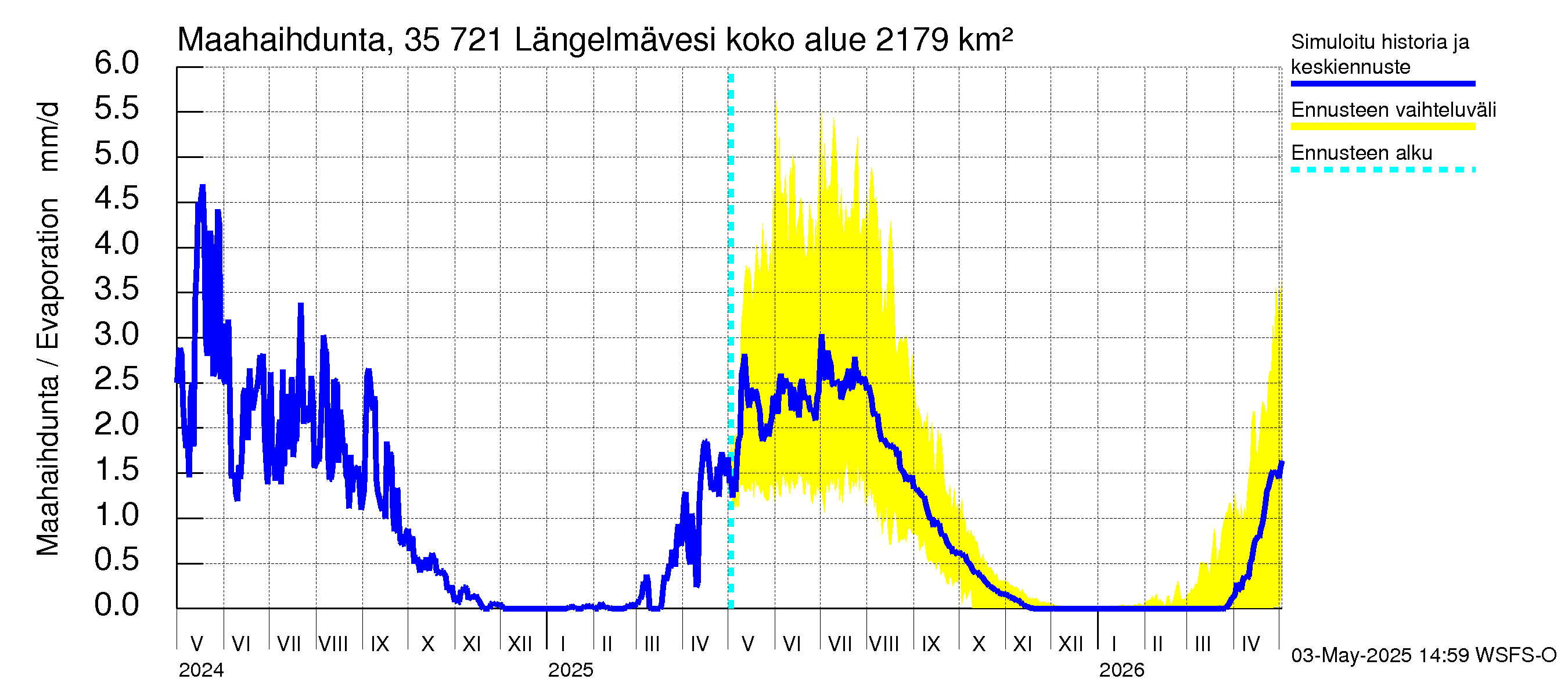 Kokemäenjoen vesistöalue - Längelmävesi: Haihdunta maa-alueelta