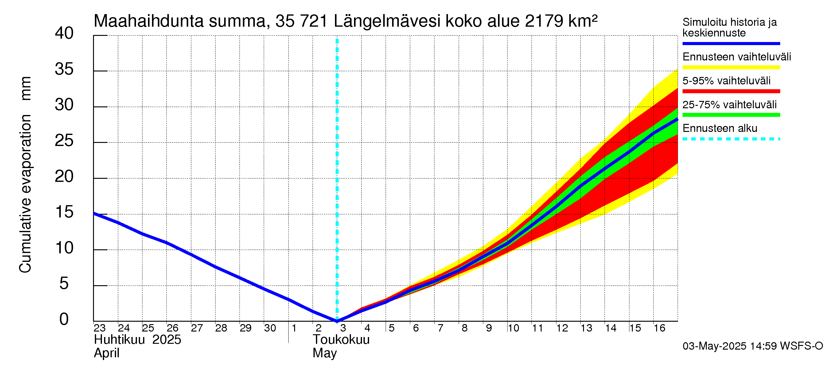 Kokemäenjoen vesistöalue - Längelmävesi: Haihdunta maa-alueelta - summa