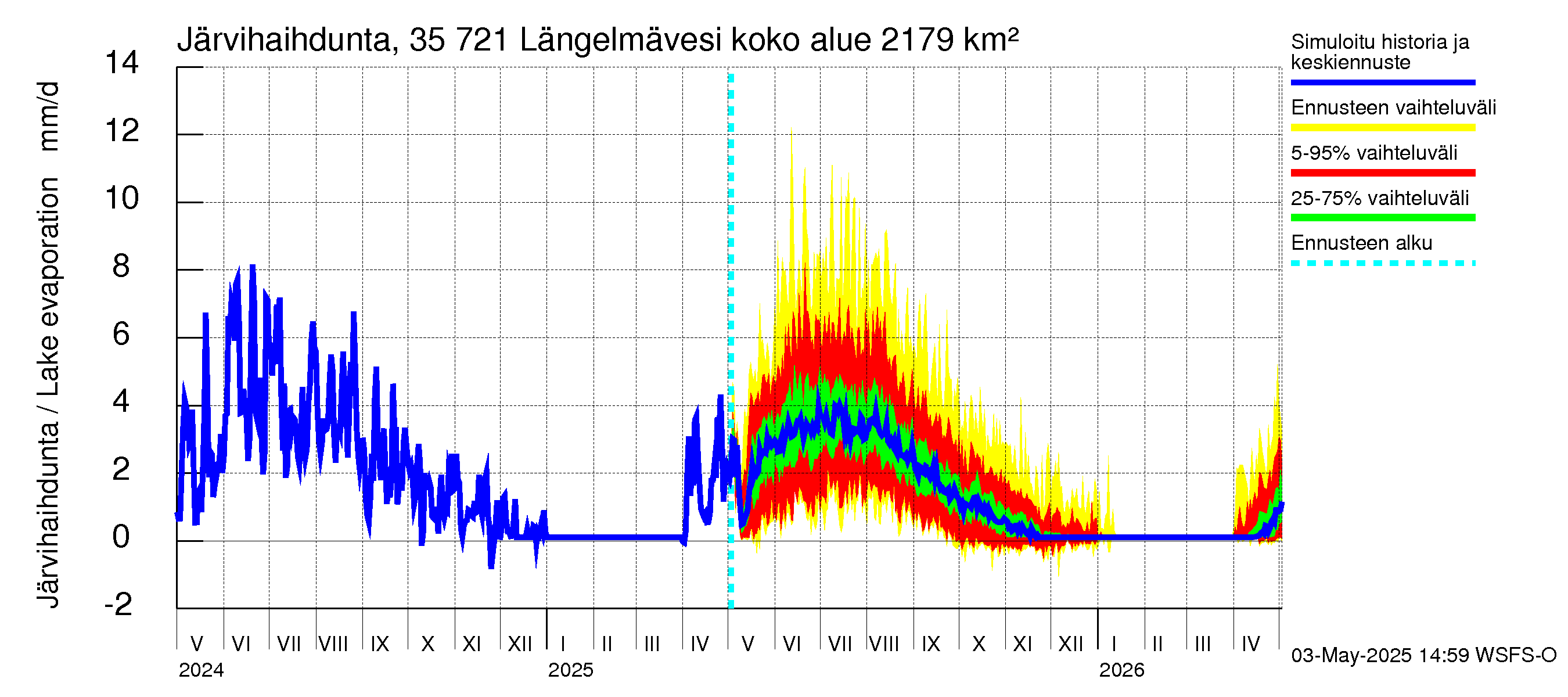 Kokemäenjoen vesistöalue - Längelmävesi: Järvihaihdunta