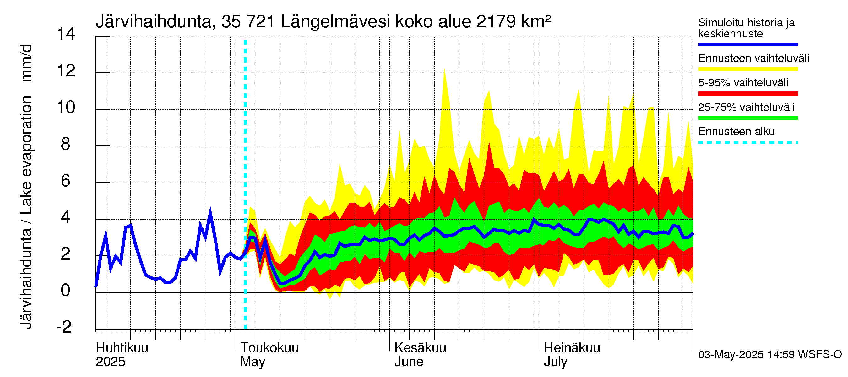 Kokemäenjoen vesistöalue - Längelmävesi: Järvihaihdunta