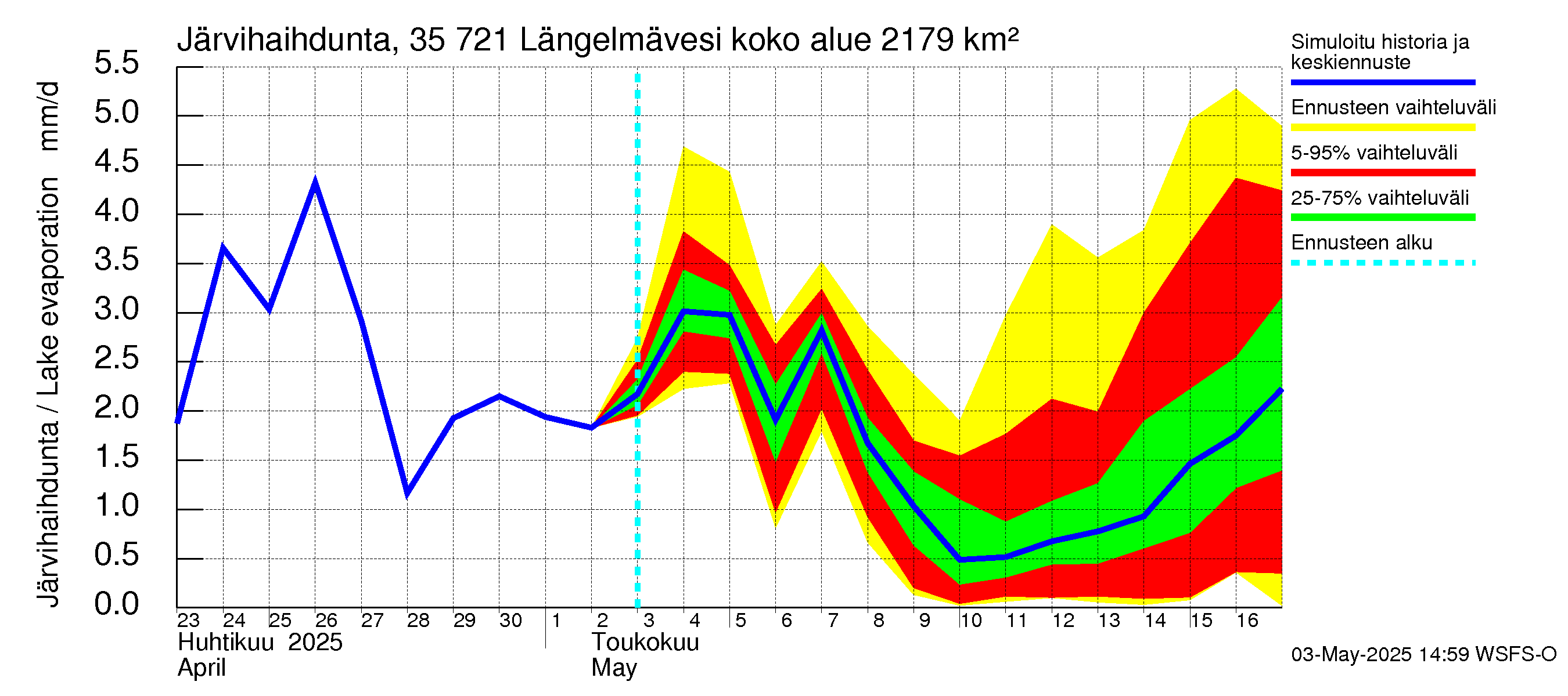 Kokemäenjoen vesistöalue - Längelmävesi: Järvihaihdunta