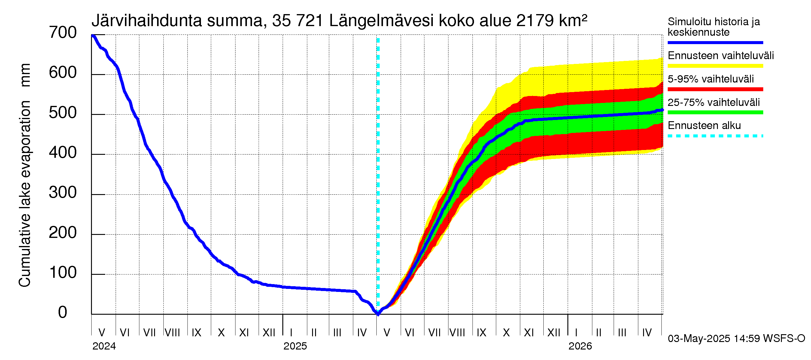 Kokemäenjoen vesistöalue - Längelmävesi: Järvihaihdunta - summa