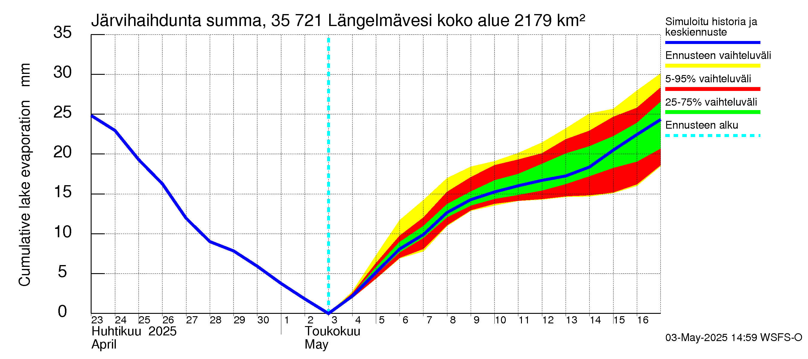 Kokemäenjoen vesistöalue - Längelmävesi: Järvihaihdunta - summa