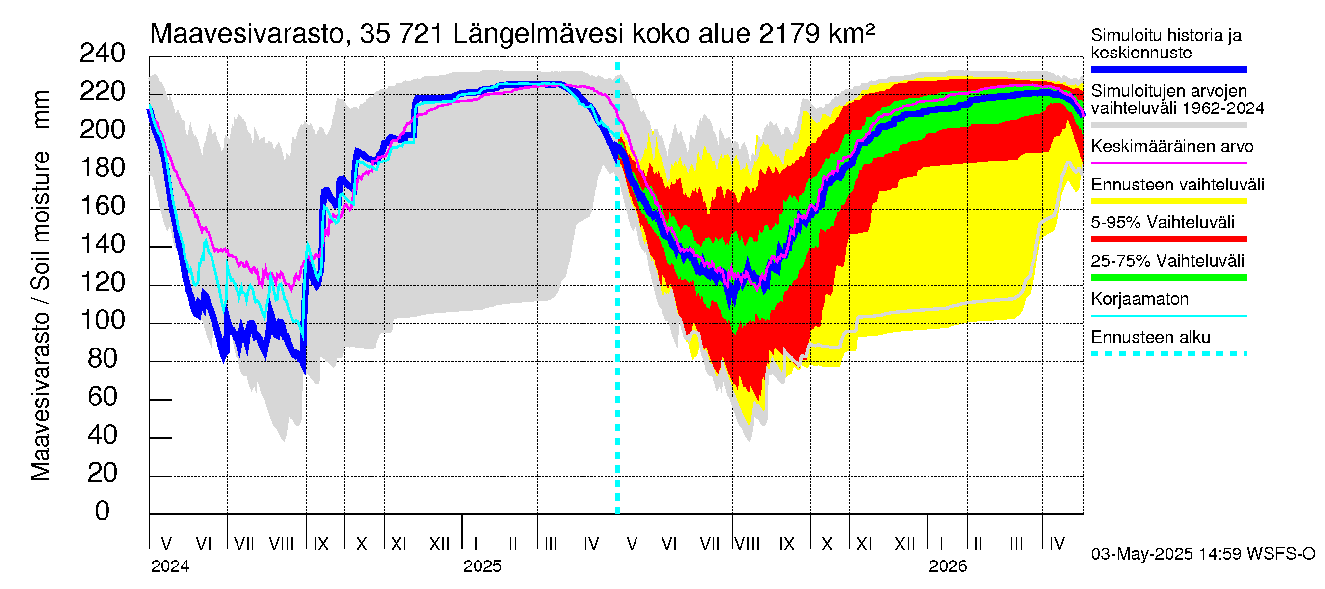 Kokemäenjoen vesistöalue - Längelmävesi: Maavesivarasto