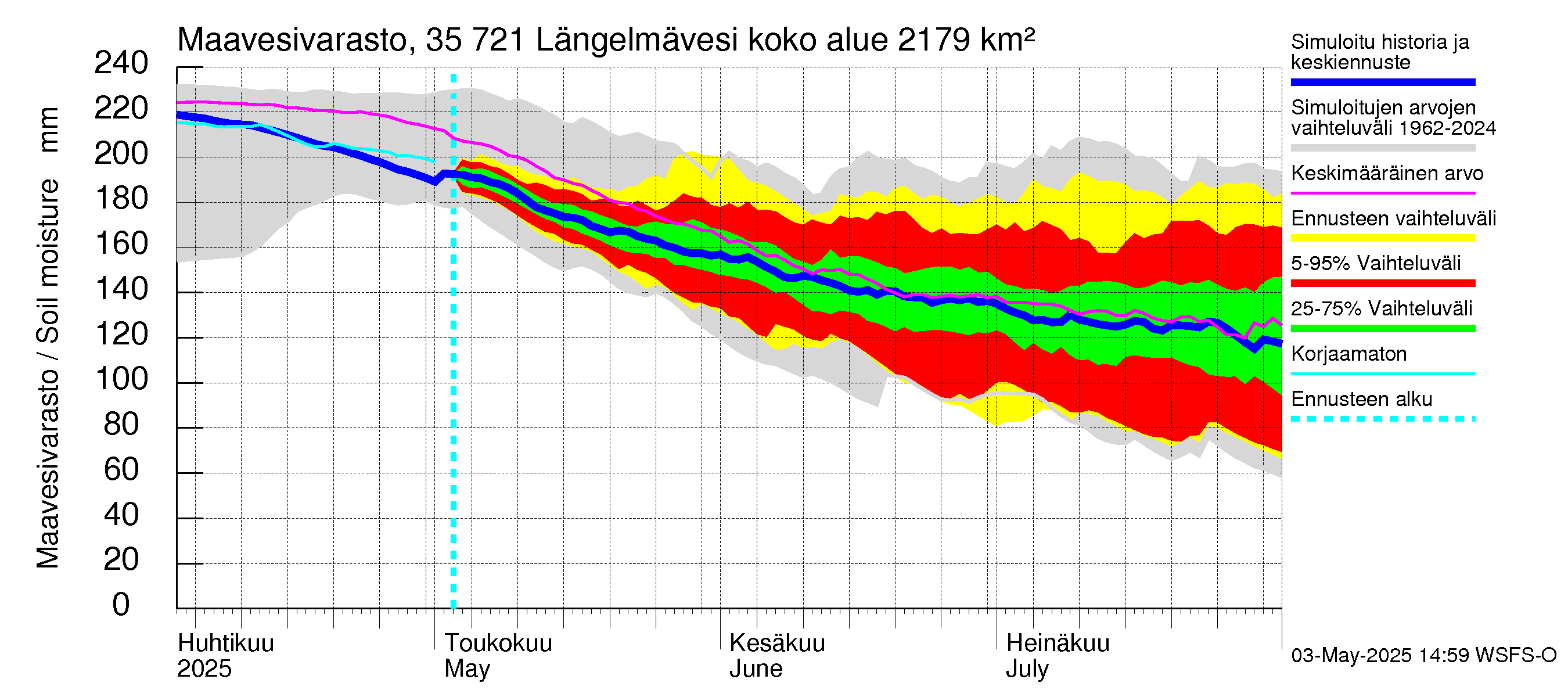 Kokemäenjoen vesistöalue - Längelmävesi: Maavesivarasto