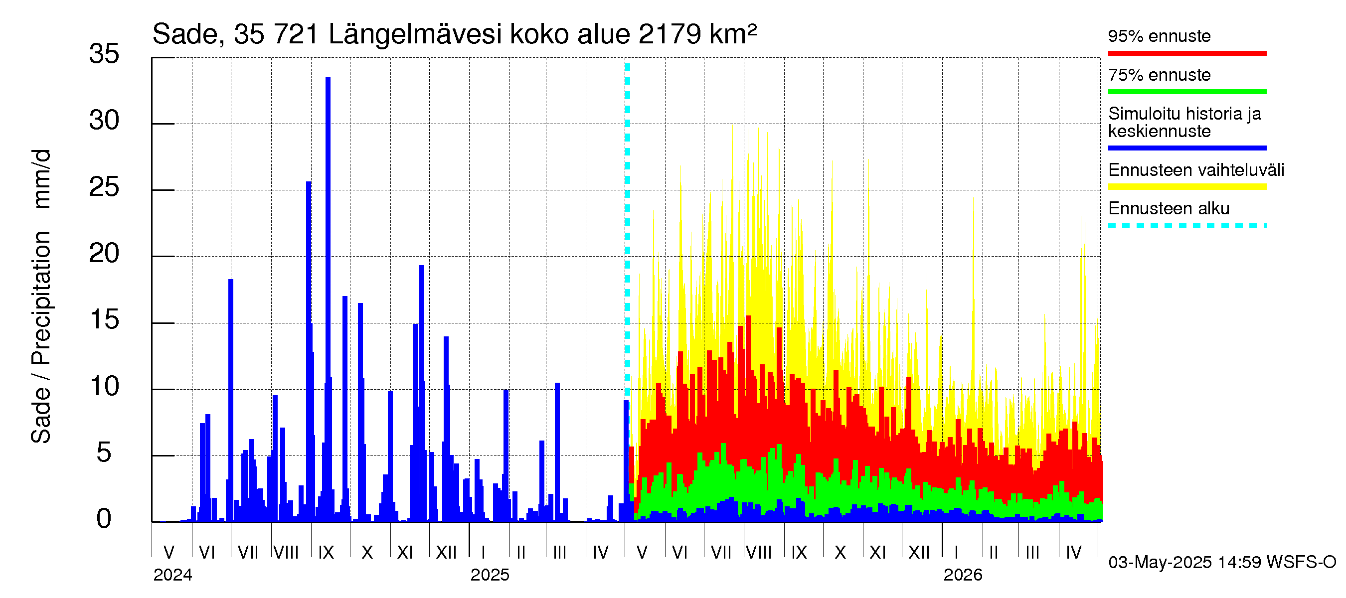 Kokemäenjoen vesistöalue - Längelmävesi: Sade