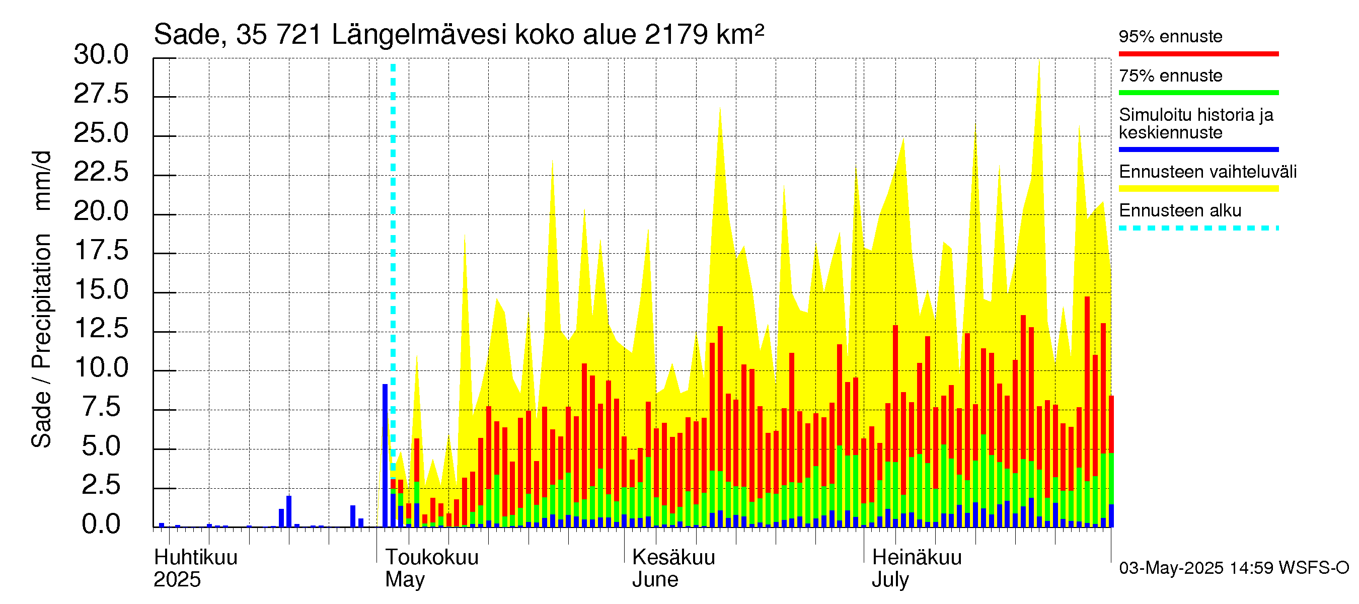 Kokemäenjoen vesistöalue - Längelmävesi: Sade