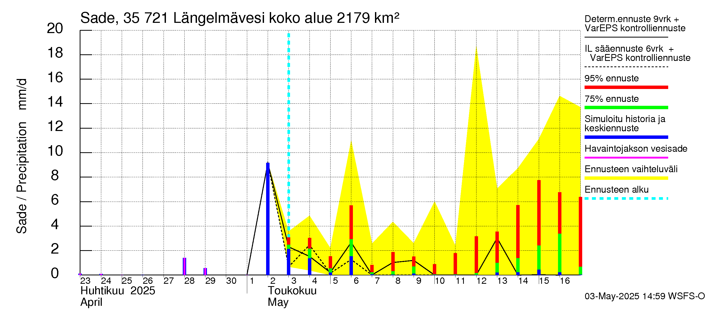 Kokemäenjoen vesistöalue - Längelmävesi: Sade