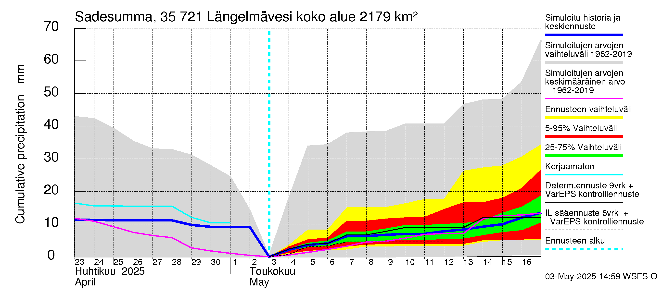 Kokemäenjoen vesistöalue - Längelmävesi: Sade - summa
