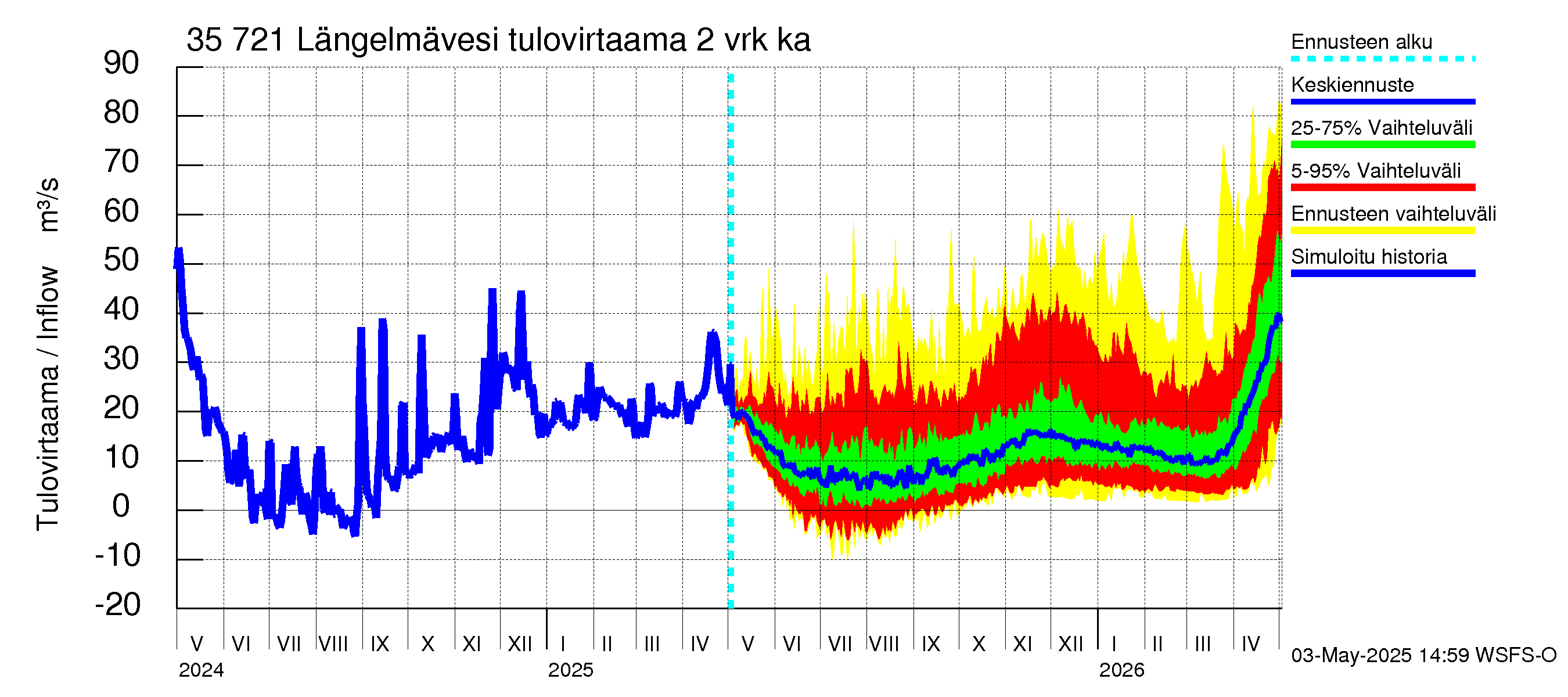 Kokemäenjoen vesistöalue - Längelmävesi: Tulovirtaama (usean vuorokauden liukuva keskiarvo) - jakaumaennuste