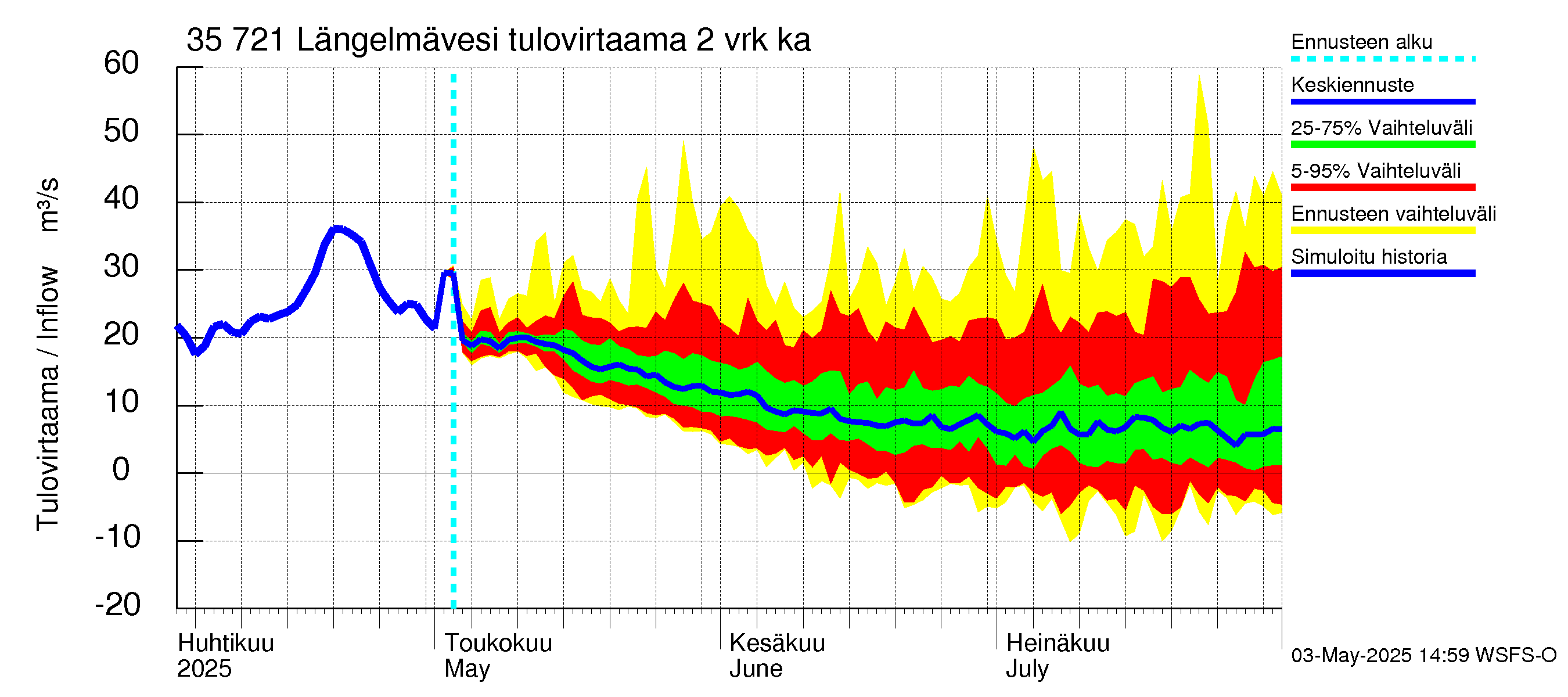 Kokemäenjoen vesistöalue - Längelmävesi: Tulovirtaama (usean vuorokauden liukuva keskiarvo) - jakaumaennuste