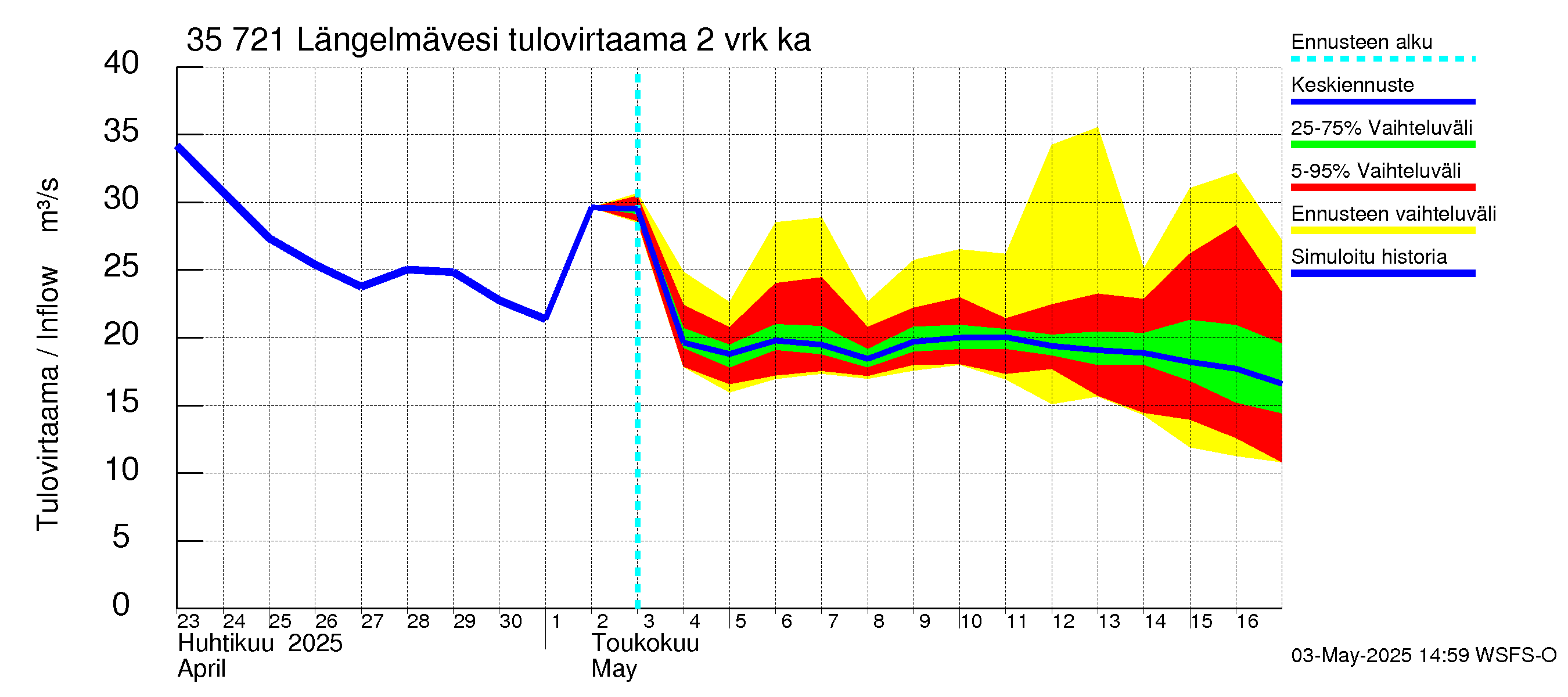 Kokemäenjoen vesistöalue - Längelmävesi: Tulovirtaama (usean vuorokauden liukuva keskiarvo) - jakaumaennuste
