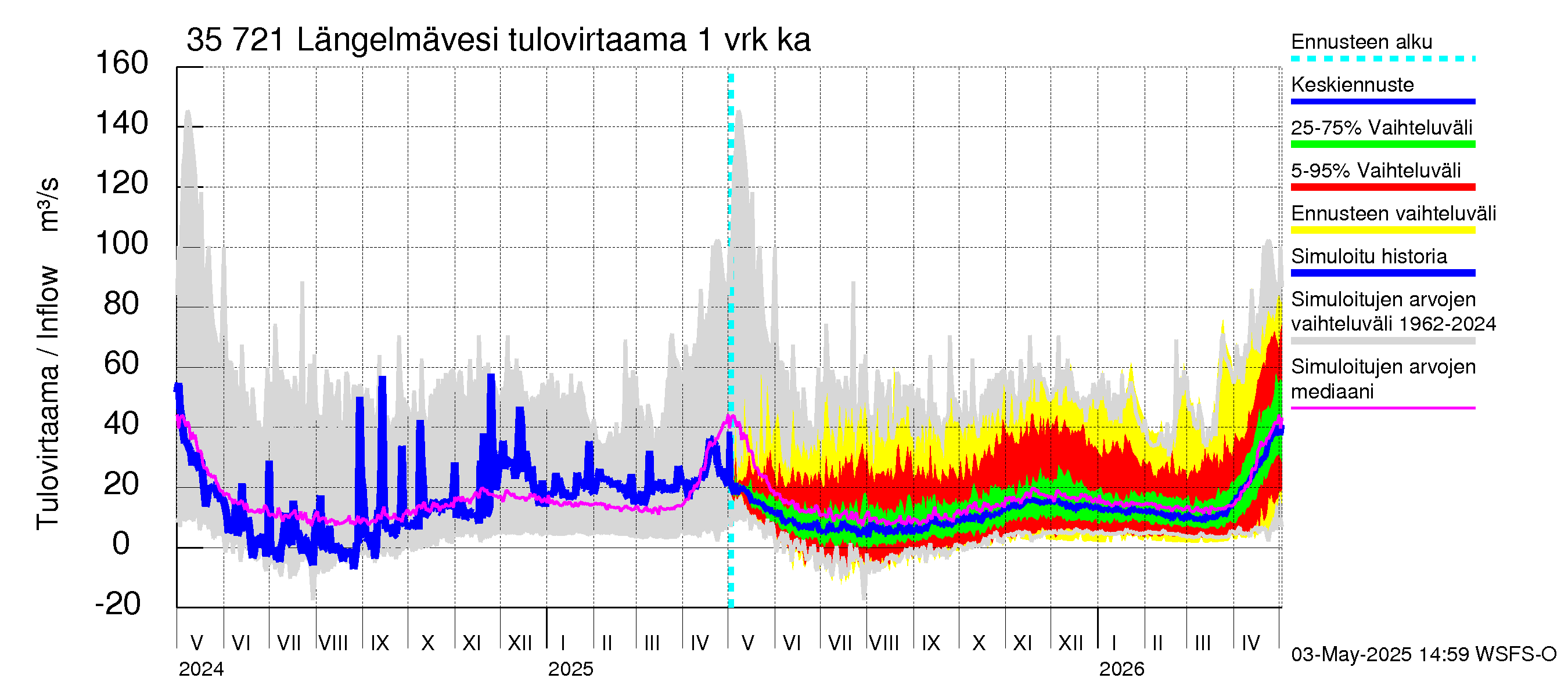Kokemäenjoen vesistöalue - Längelmävesi: Tulovirtaama - jakaumaennuste