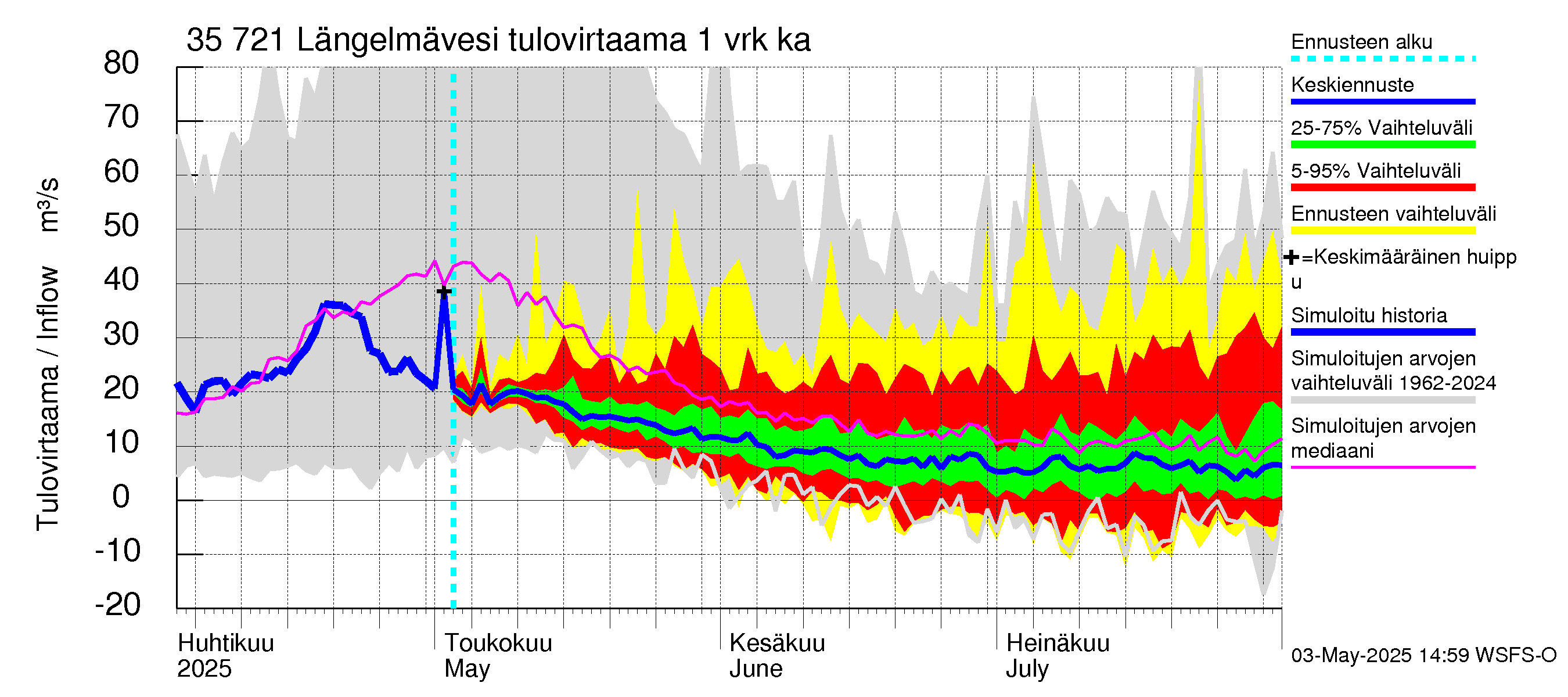 Kokemäenjoen vesistöalue - Längelmävesi: Tulovirtaama - jakaumaennuste