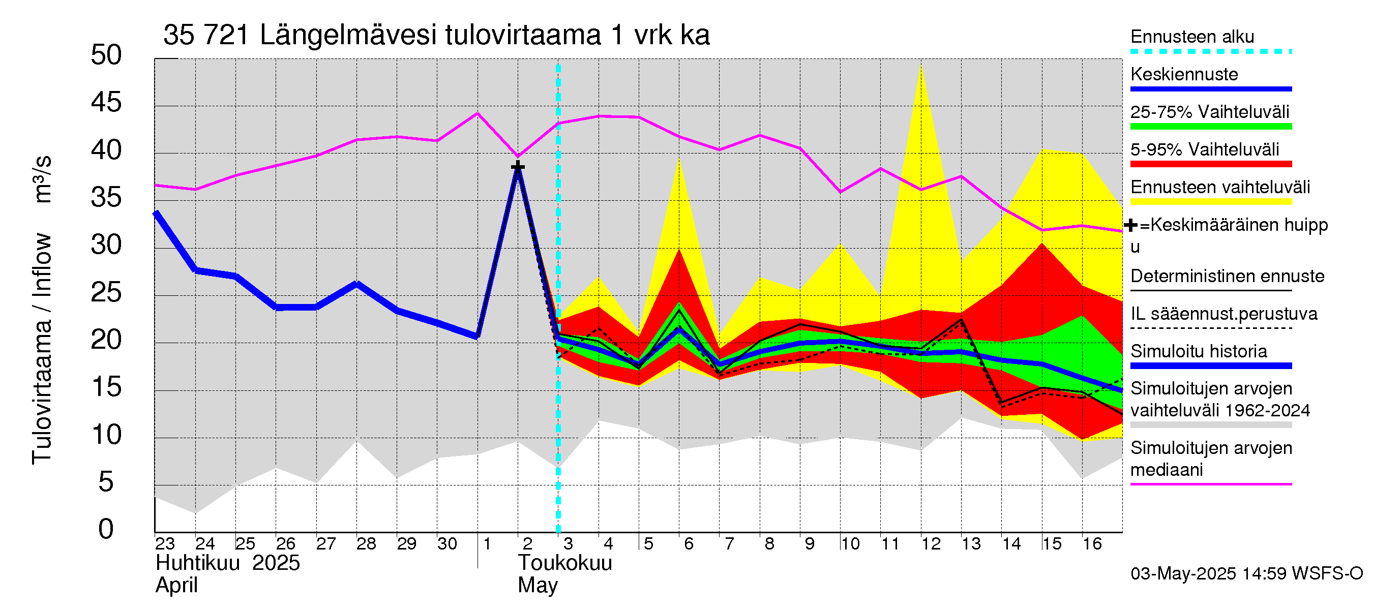 Kokemäenjoen vesistöalue - Längelmävesi: Tulovirtaama - jakaumaennuste