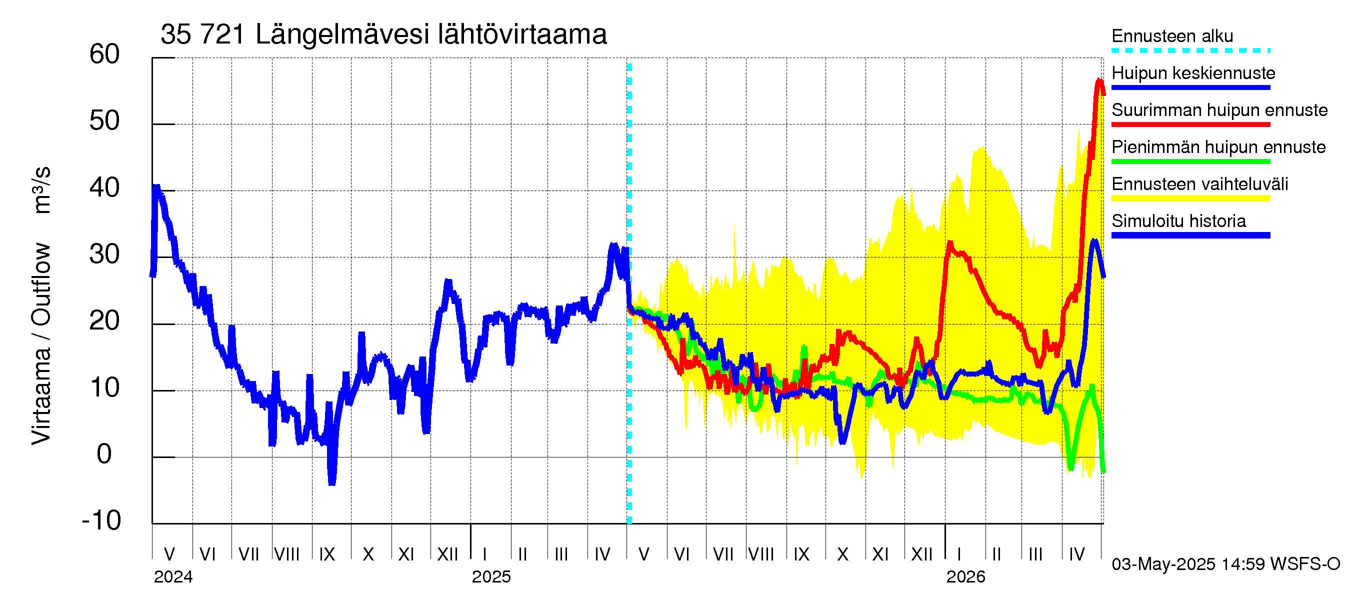 Kokemäenjoen vesistöalue - Längelmävesi: Lähtövirtaama / juoksutus - huippujen keski- ja ääriennusteet