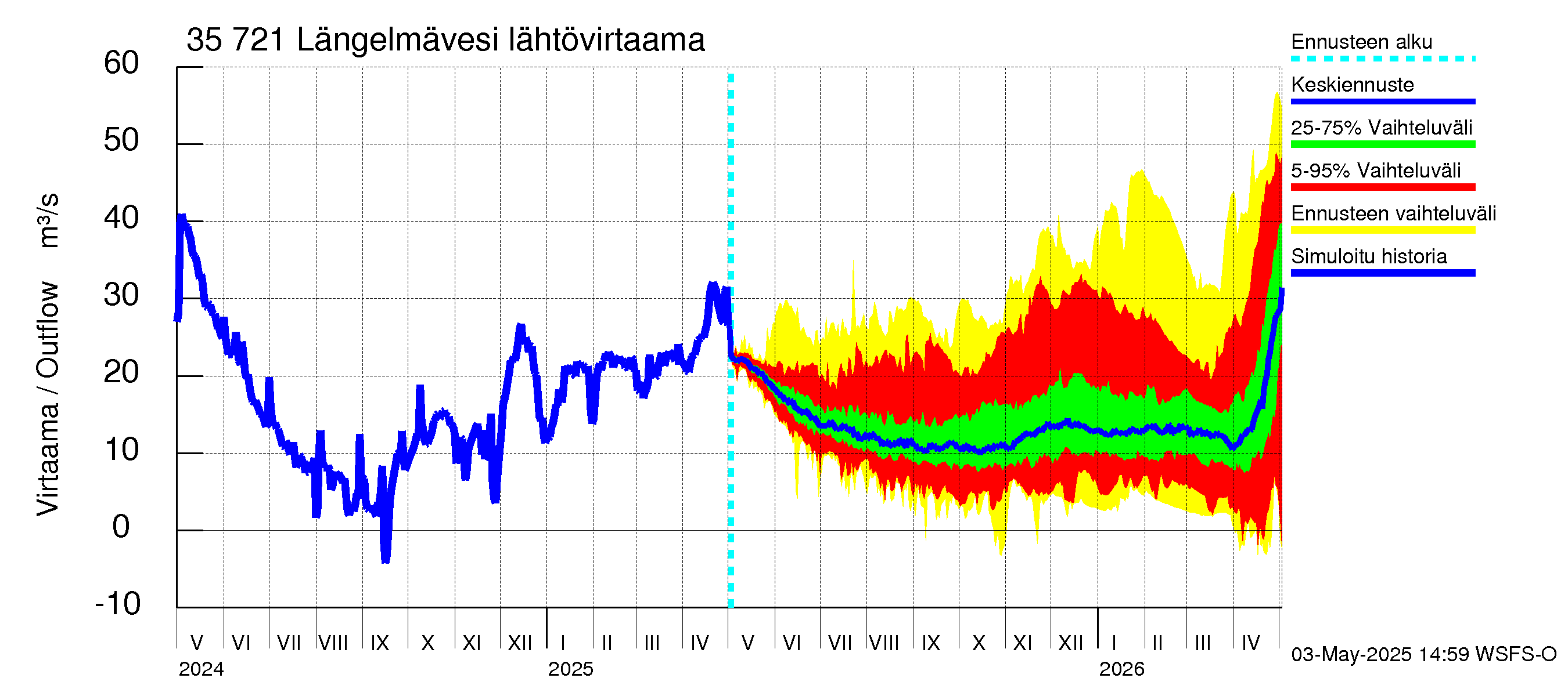 Kokemäenjoen vesistöalue - Längelmävesi: Lähtövirtaama / juoksutus - jakaumaennuste