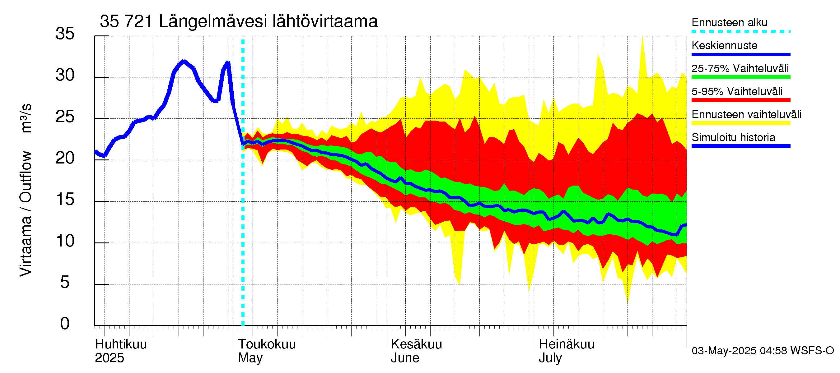 Kokemäenjoen vesistöalue - Längelmävesi: Lähtövirtaama / juoksutus - jakaumaennuste