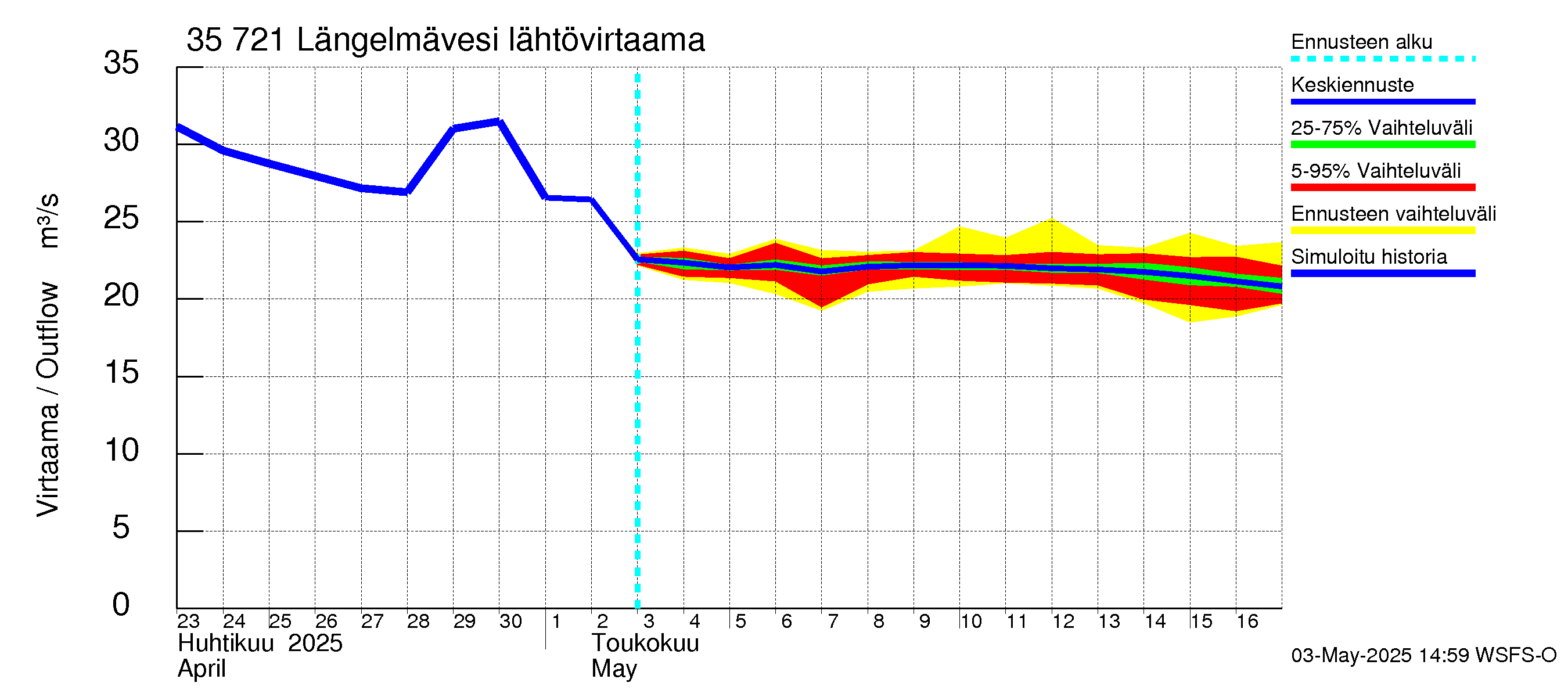 Kokemäenjoen vesistöalue - Längelmävesi: Lähtövirtaama / juoksutus - jakaumaennuste