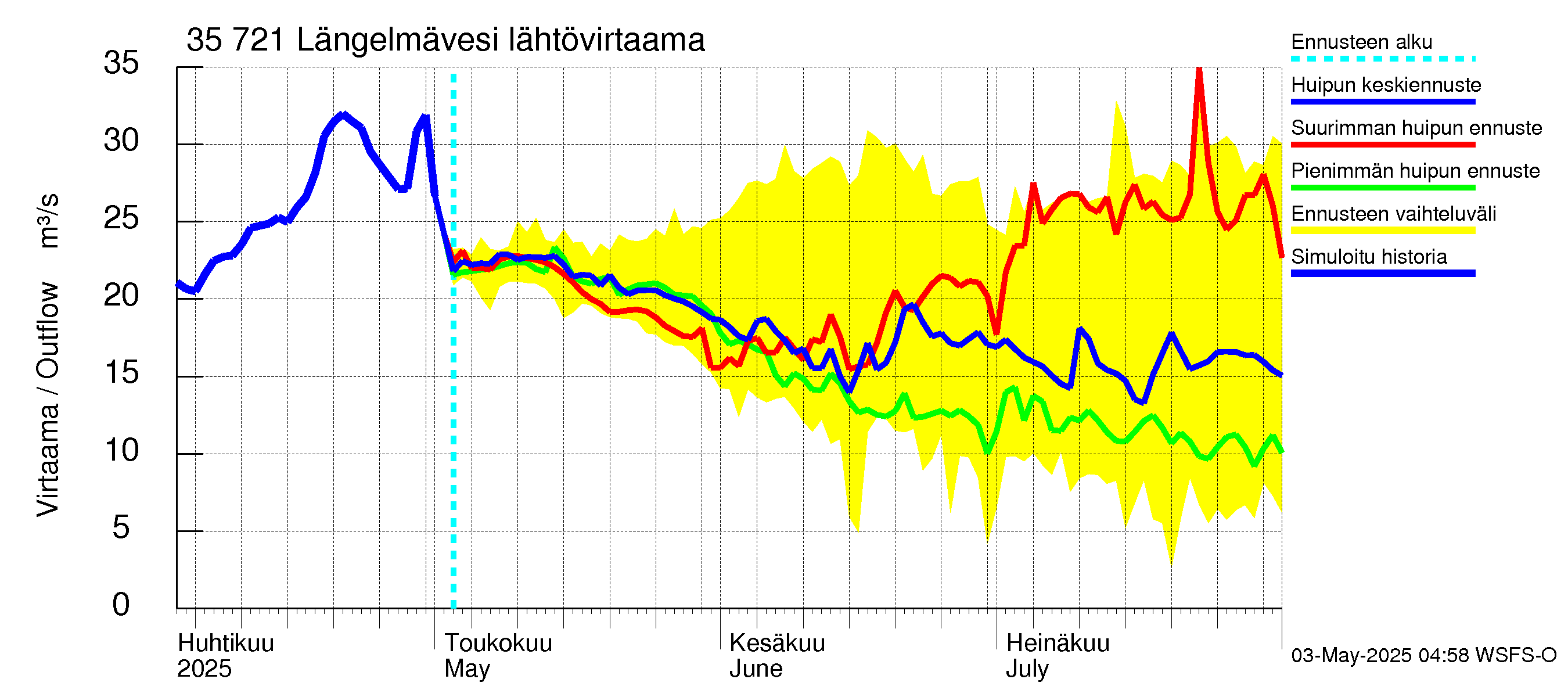 Kokemäenjoen vesistöalue - Längelmävesi: Lähtövirtaama / juoksutus - huippujen keski- ja ääriennusteet