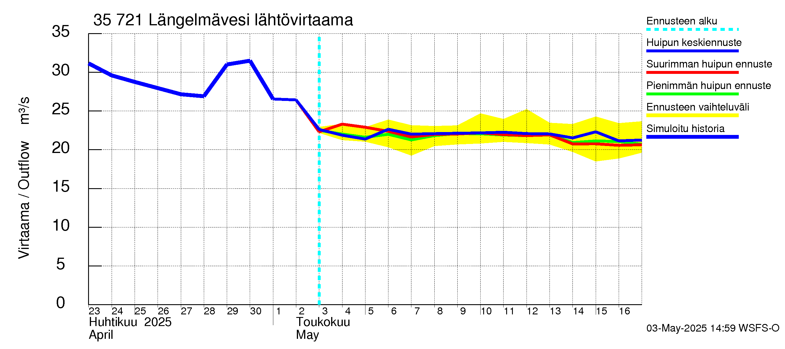 Kokemäenjoen vesistöalue - Längelmävesi: Lähtövirtaama / juoksutus - huippujen keski- ja ääriennusteet