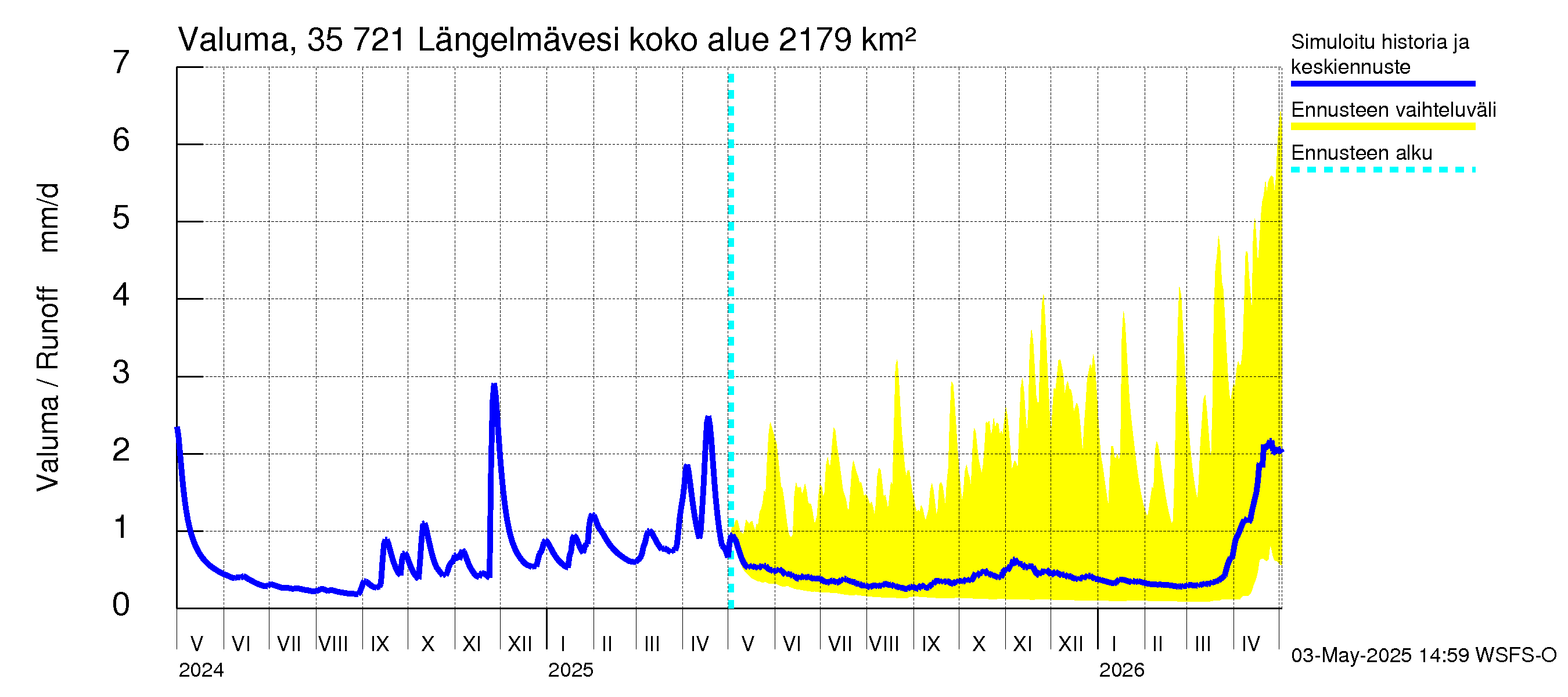 Kokemäenjoen vesistöalue - Längelmävesi: Valuma