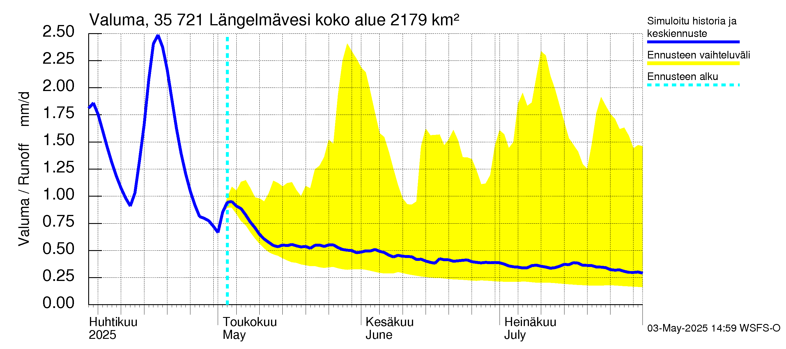 Kokemäenjoen vesistöalue - Längelmävesi: Valuma