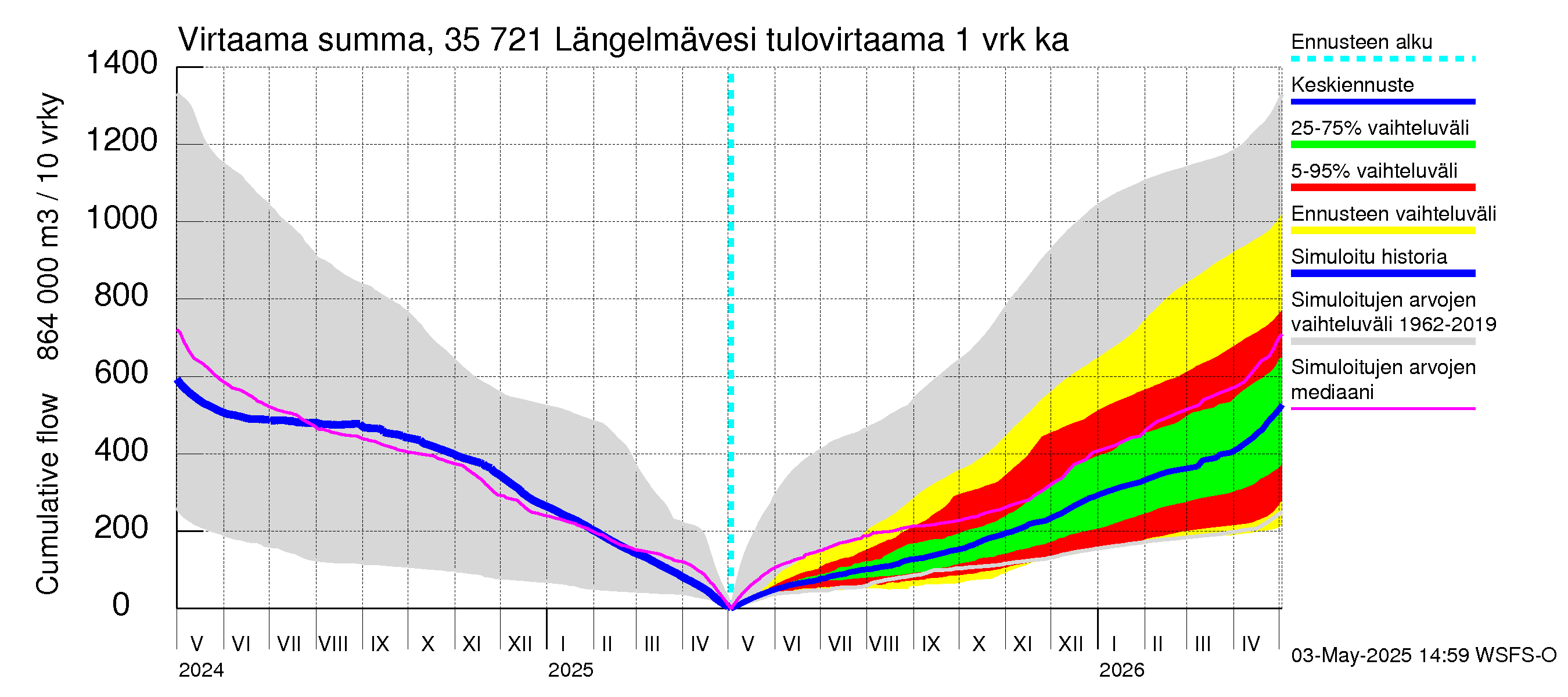 Kokemäenjoen vesistöalue - Längelmävesi: Tulovirtaama - summa