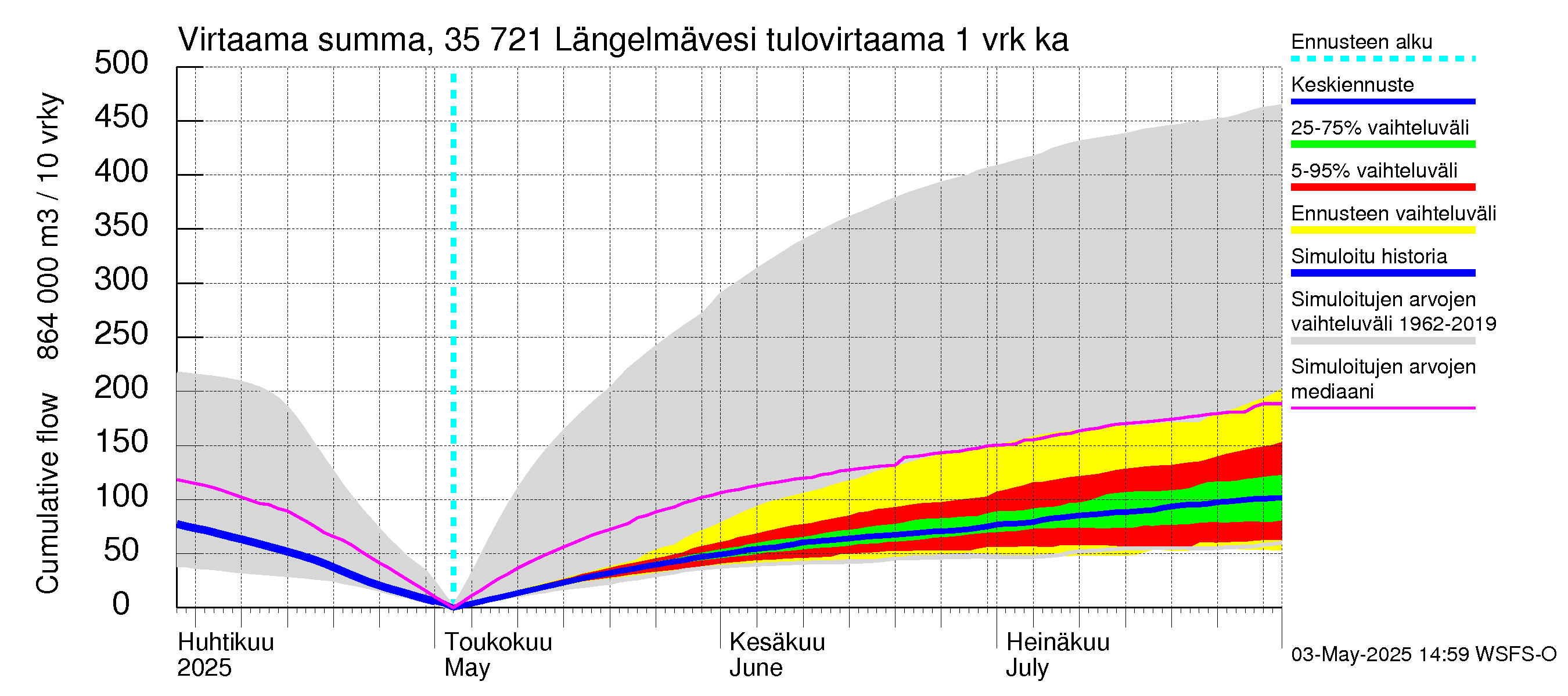 Kokemäenjoen vesistöalue - Längelmävesi: Tulovirtaama - summa