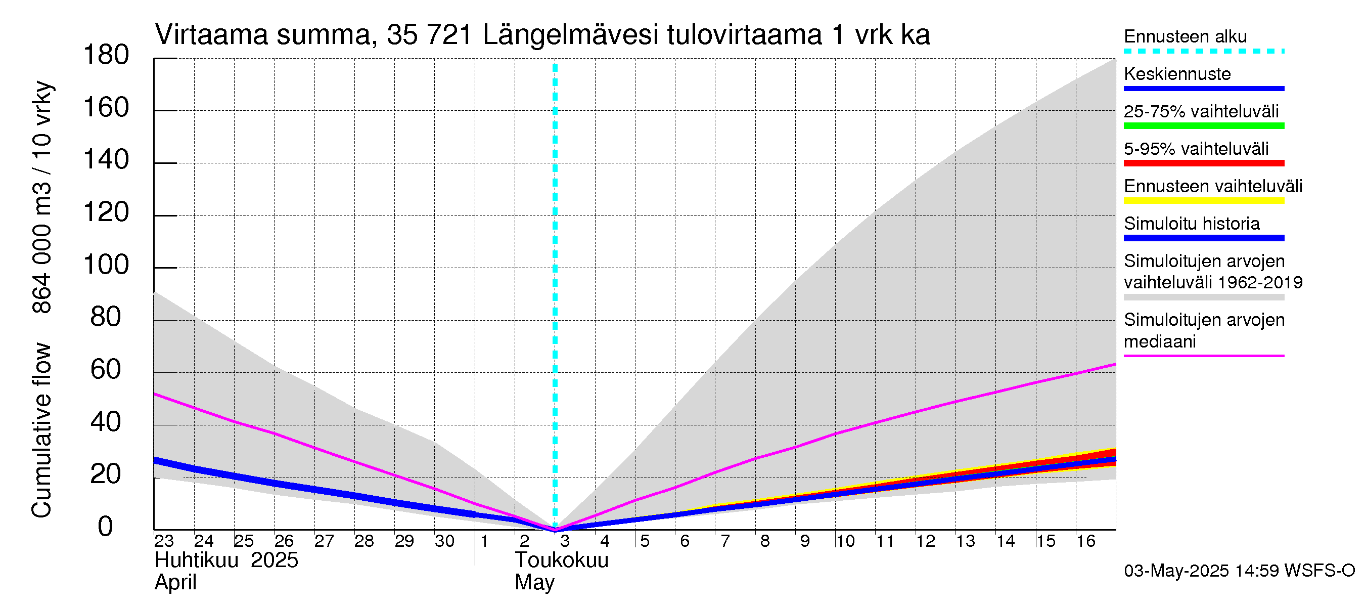 Kokemäenjoen vesistöalue - Längelmävesi: Tulovirtaama - summa