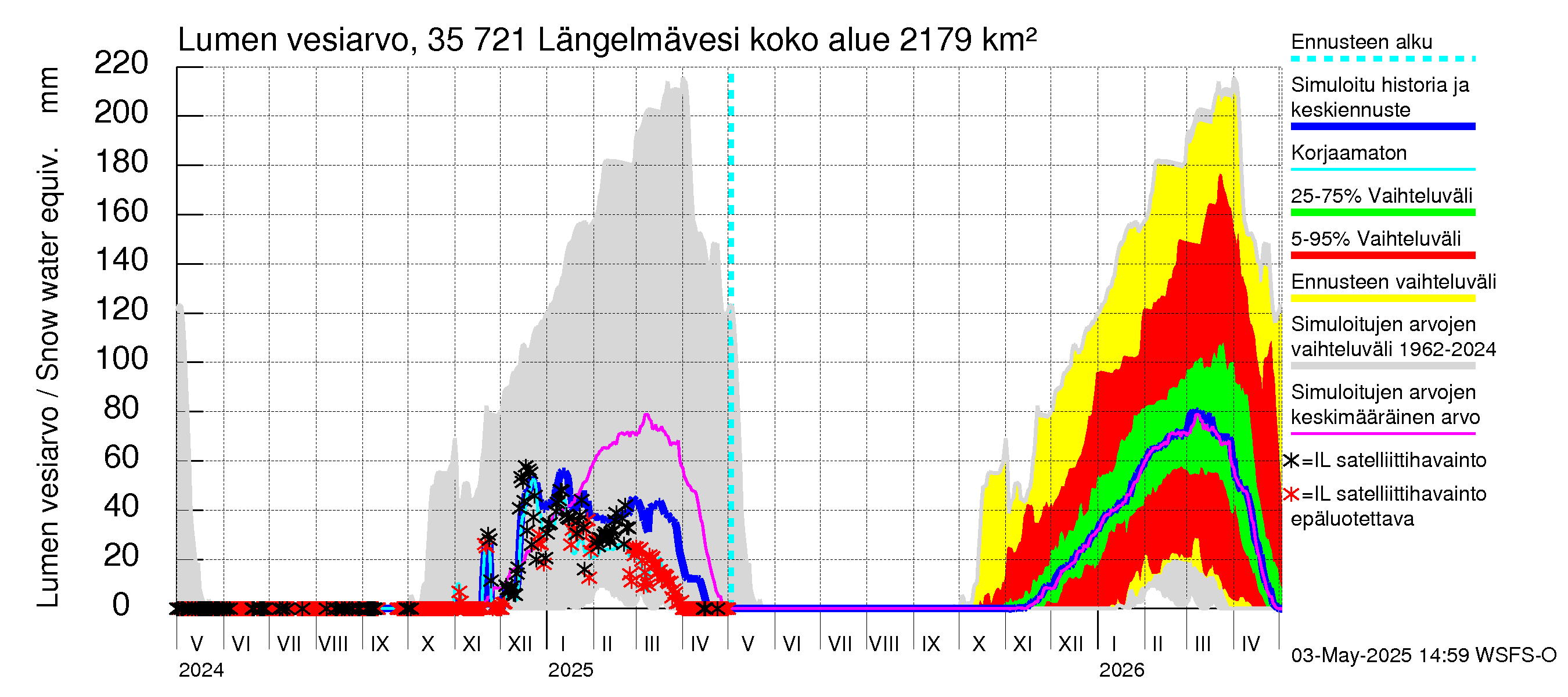 Kokemäenjoen vesistöalue - Längelmävesi: Lumen vesiarvo