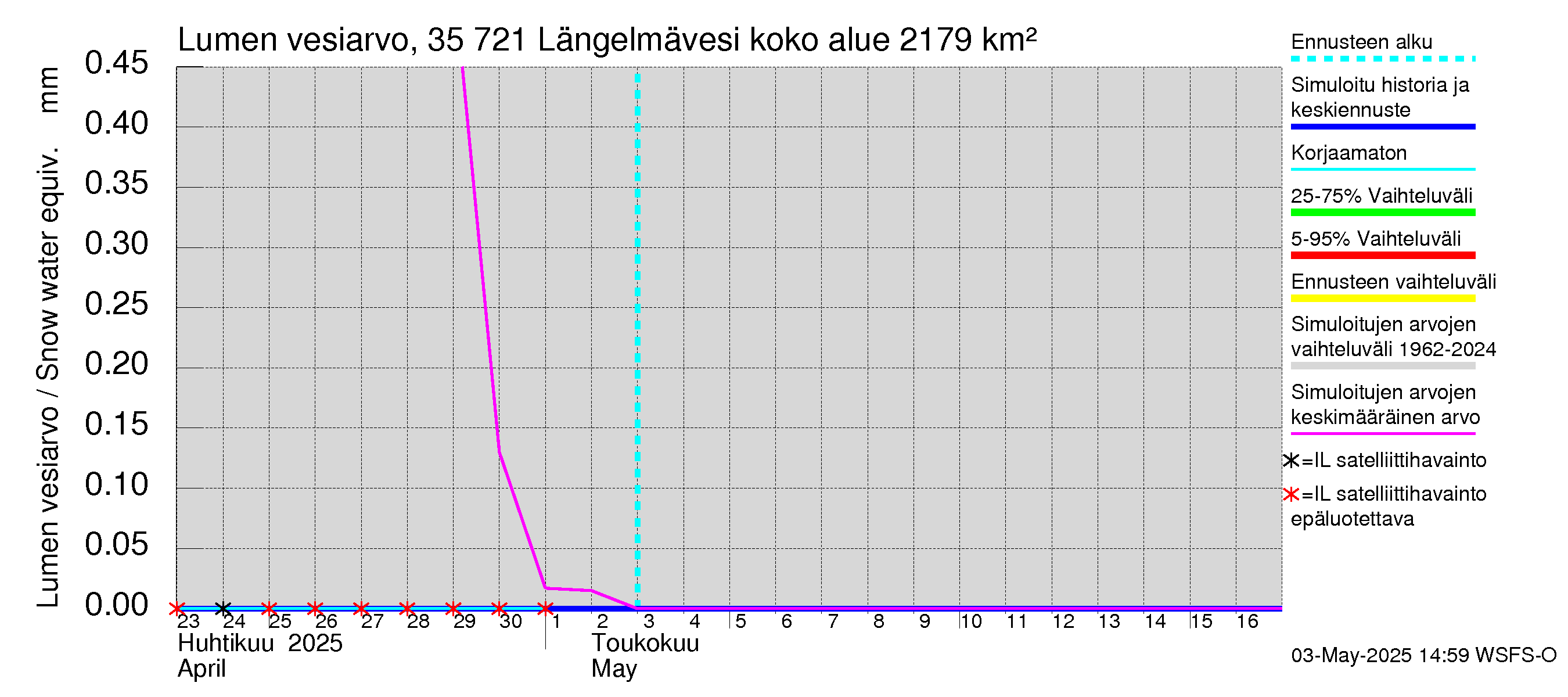 Kokemäenjoen vesistöalue - Längelmävesi: Lumen vesiarvo