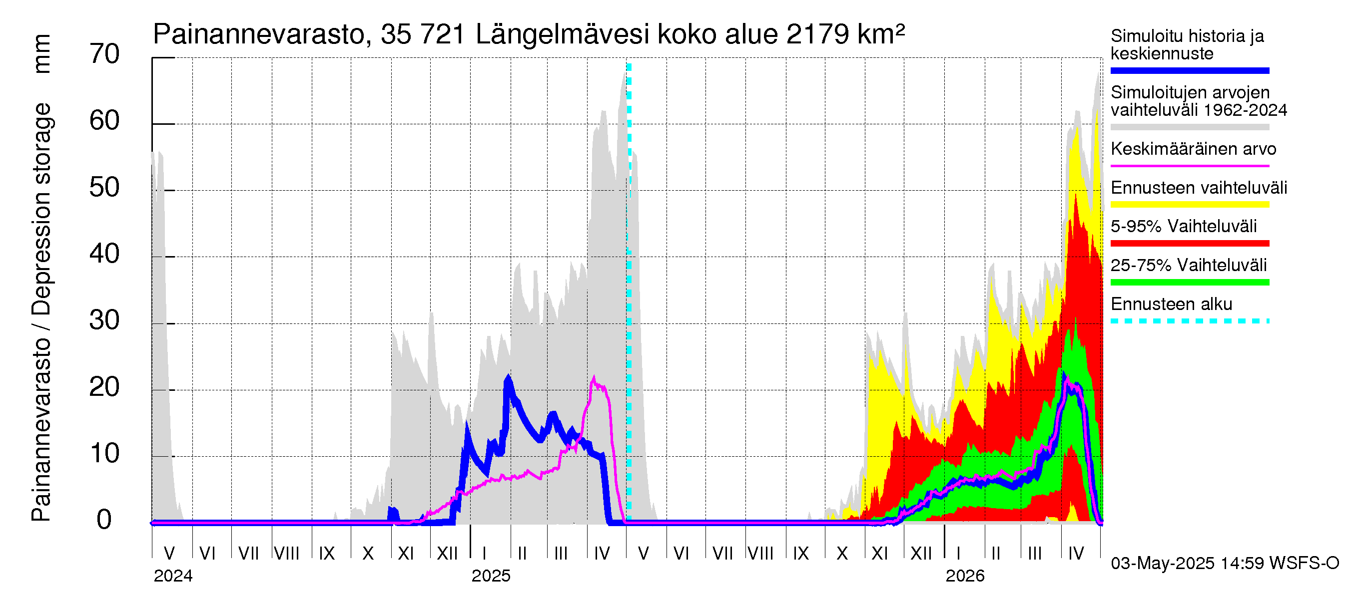 Kokemäenjoen vesistöalue - Längelmävesi: Painannevarasto