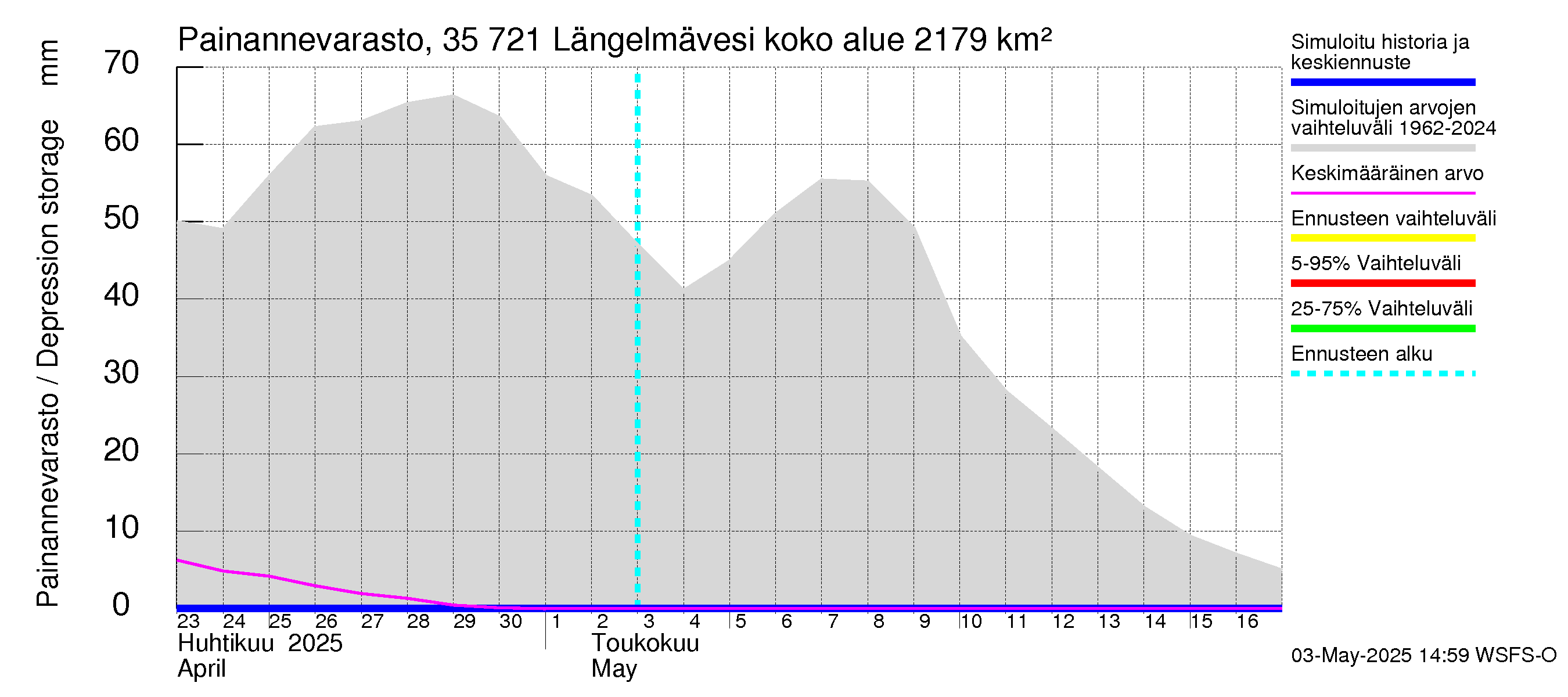 Kokemäenjoen vesistöalue - Längelmävesi: Painannevarasto
