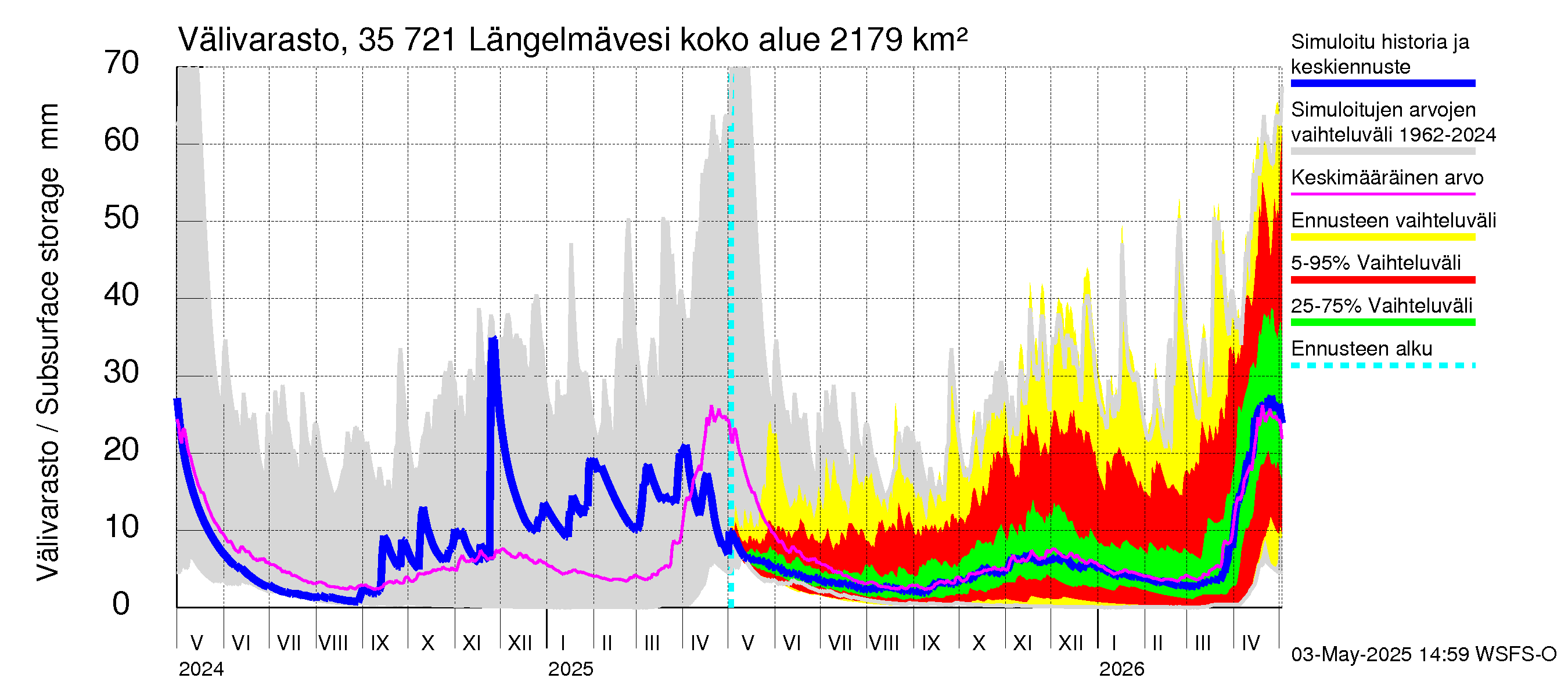 Kokemäenjoen vesistöalue - Längelmävesi: Välivarasto