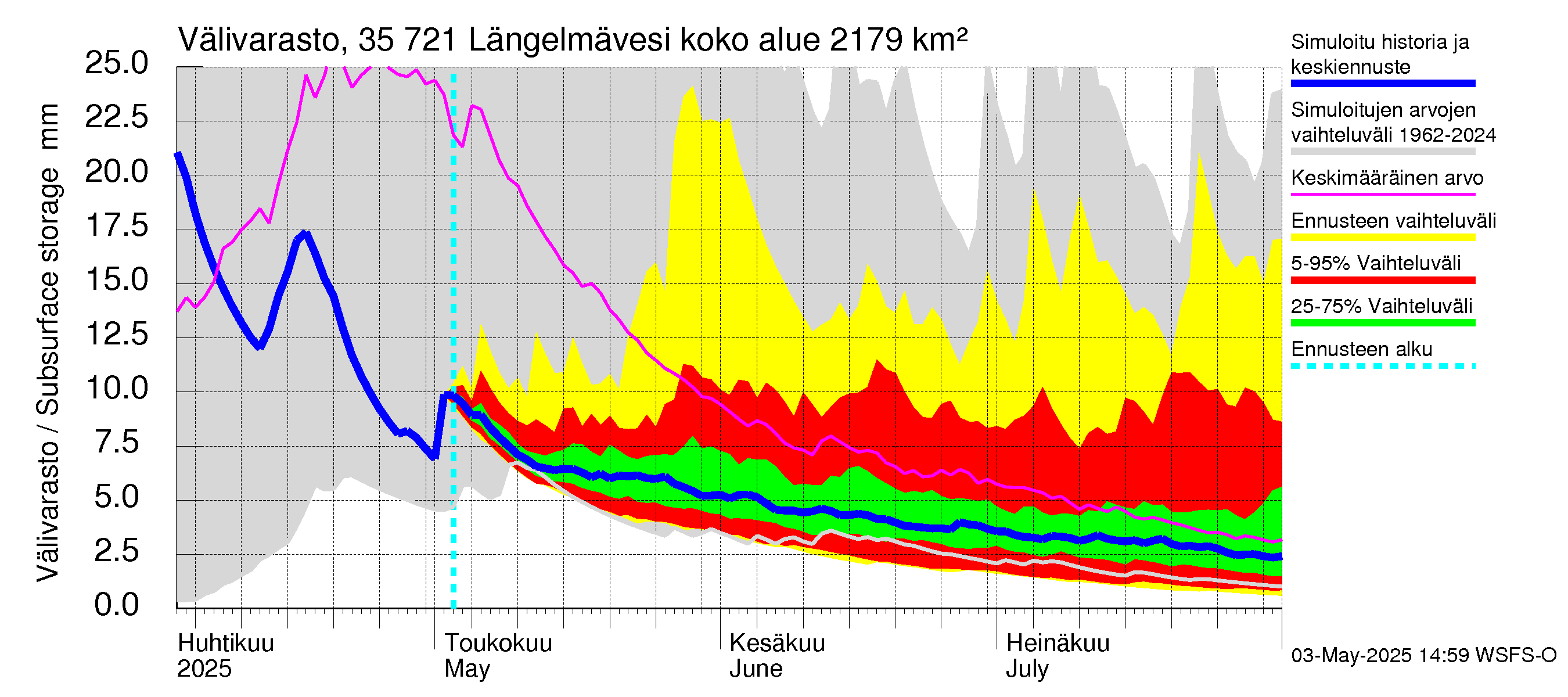 Kokemäenjoen vesistöalue - Längelmävesi: Välivarasto