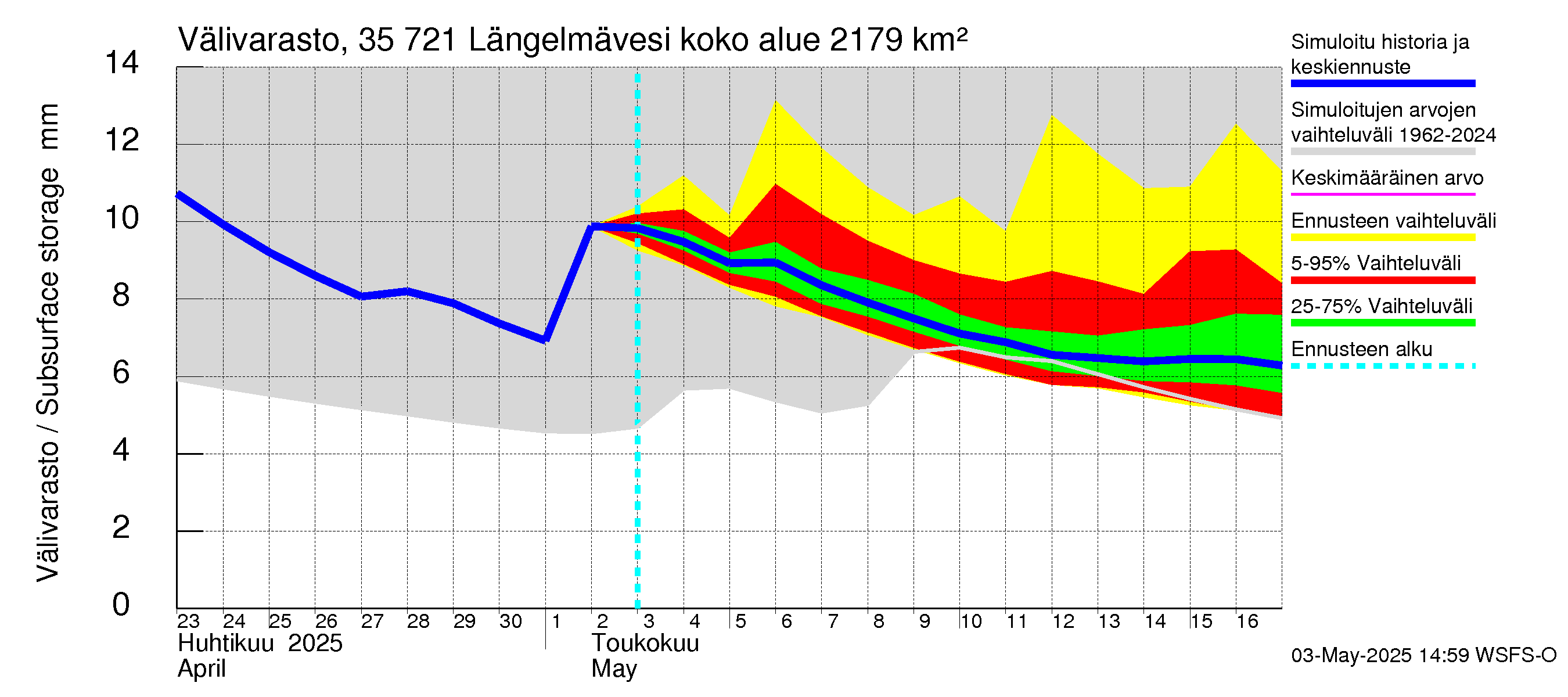 Kokemäenjoen vesistöalue - Längelmävesi: Välivarasto