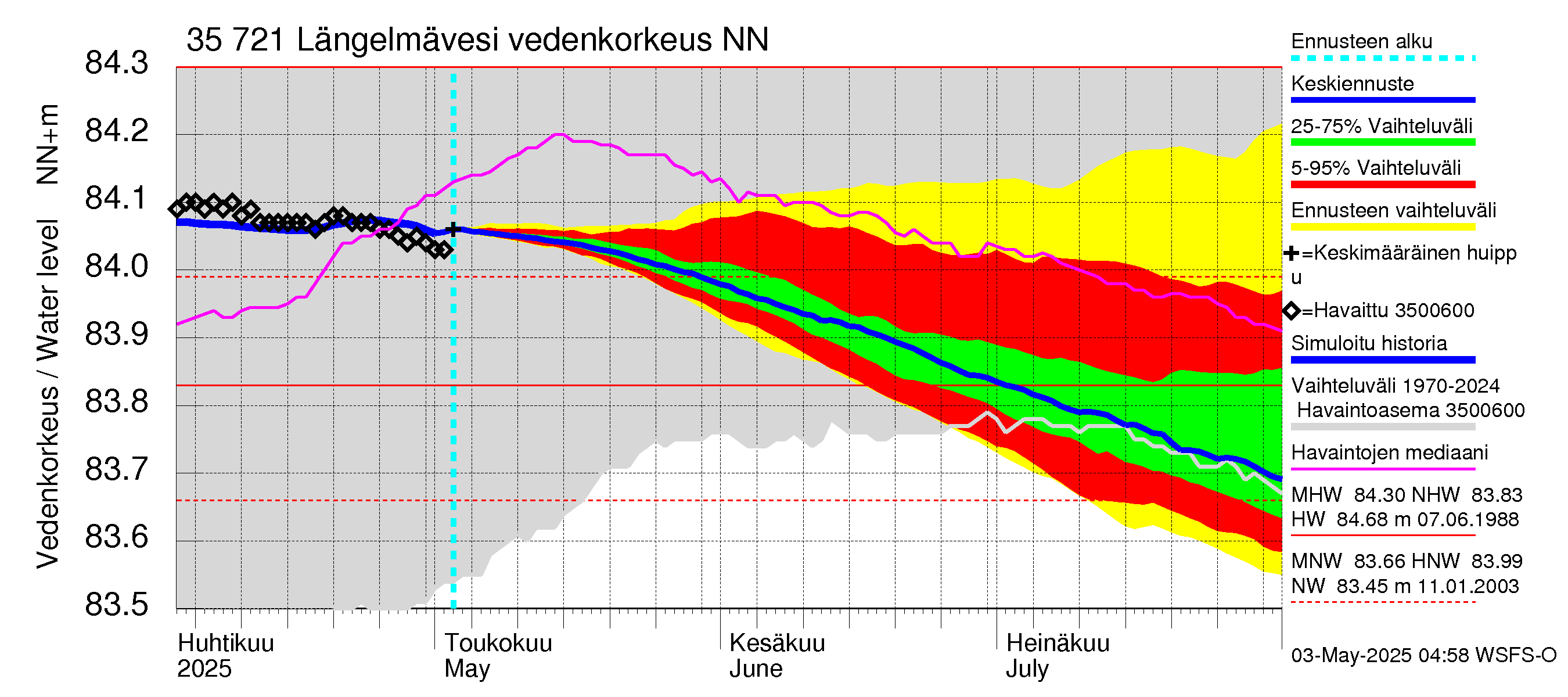 Kokemäenjoen vesistöalue - Längelmävesi: Vedenkorkeus - jakaumaennuste