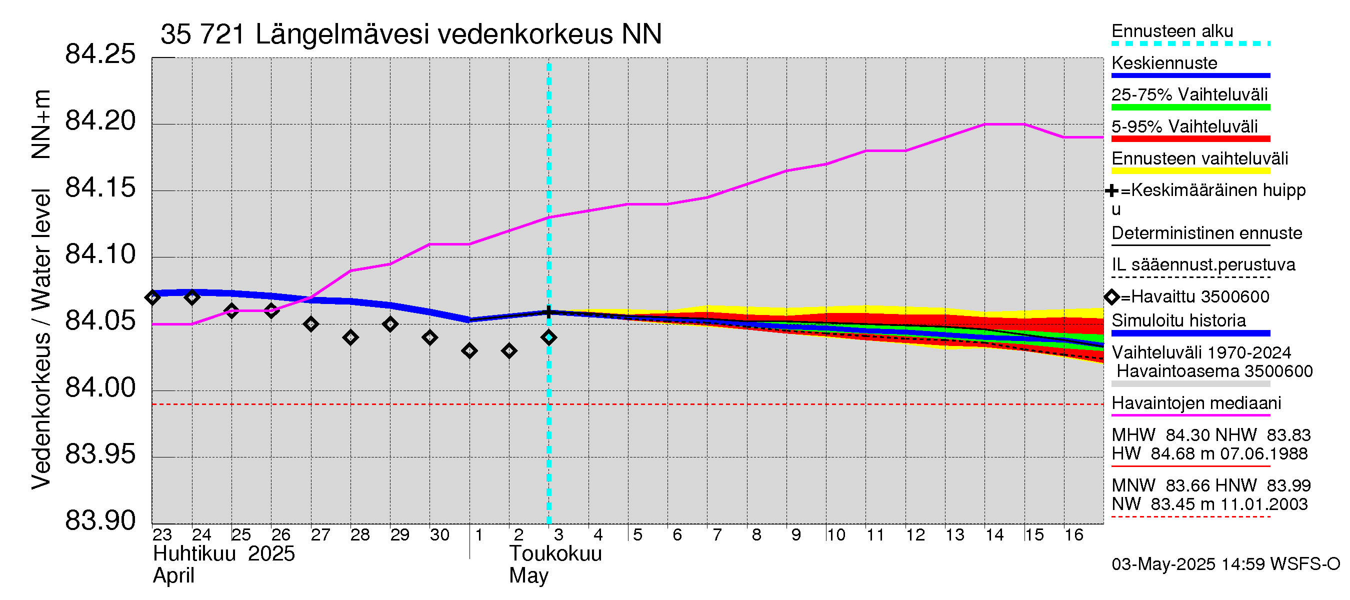 Kokemäenjoen vesistöalue - Längelmävesi: Vedenkorkeus - jakaumaennuste