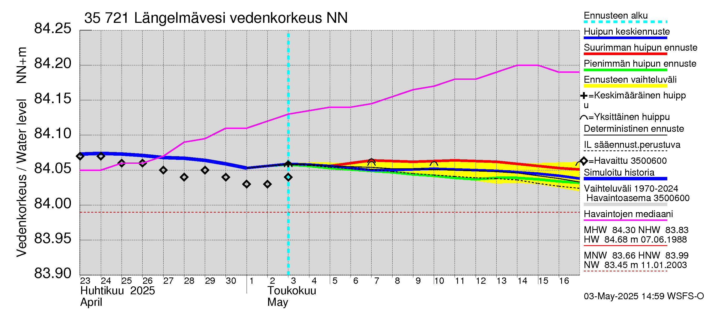 Kokemäenjoen vesistöalue - Längelmävesi: Vedenkorkeus - huippujen keski- ja ääriennusteet