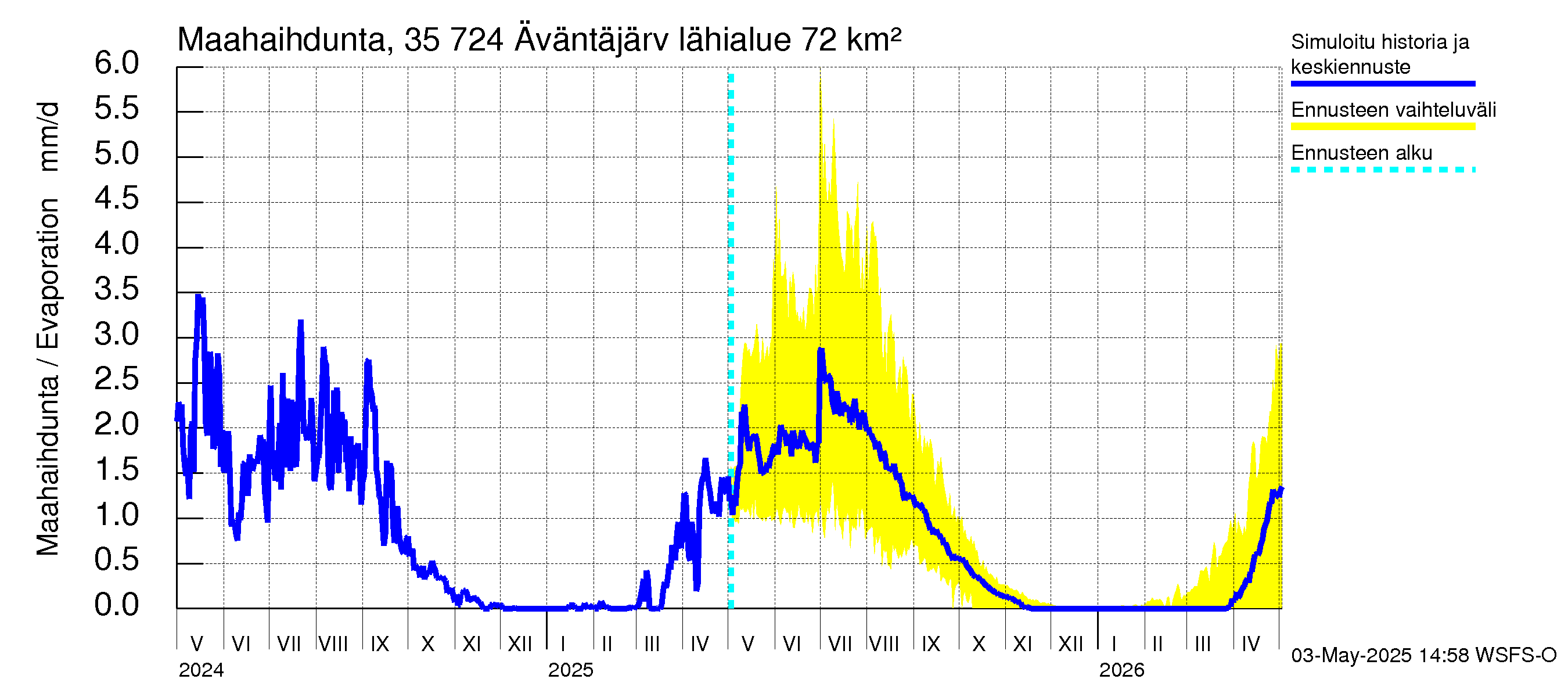 Kokemäenjoen vesistöalue - Äväntäjärvi: Haihdunta maa-alueelta