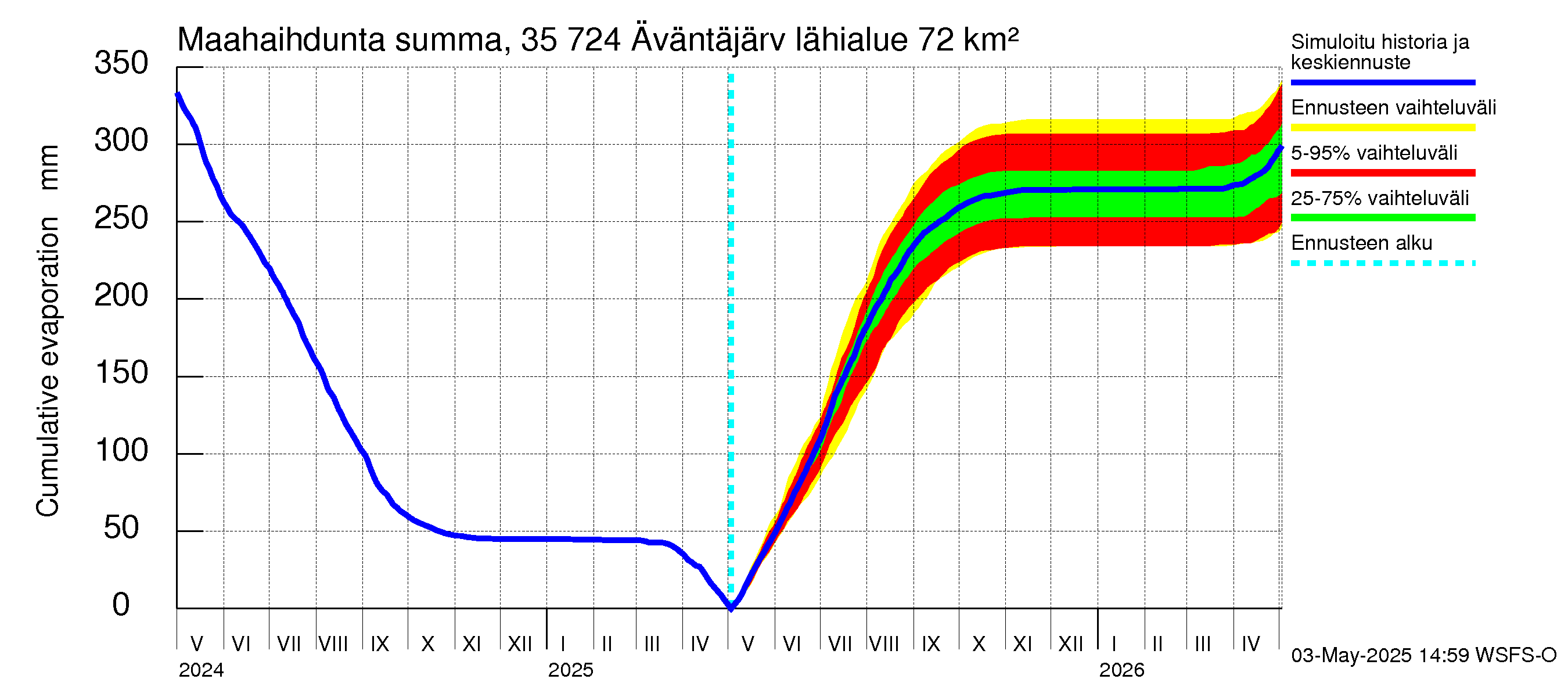 Kokemäenjoen vesistöalue - Äväntäjärvi: Haihdunta maa-alueelta - summa
